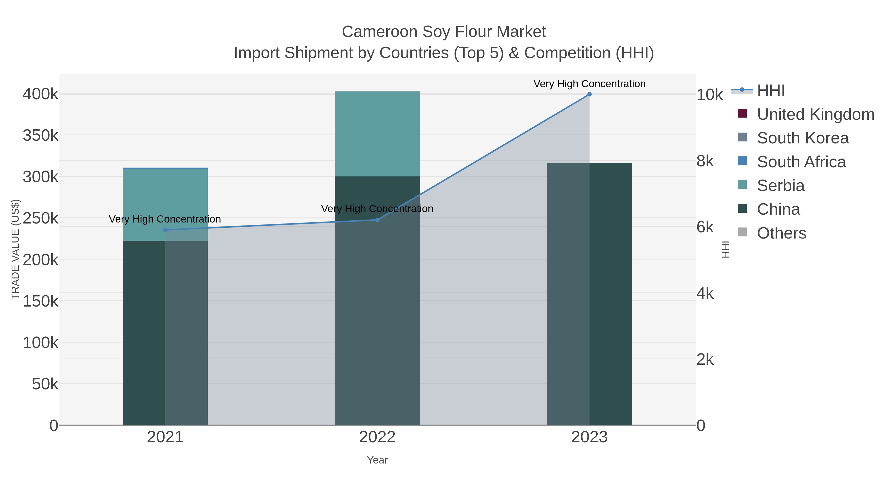 Cameroon Soy Flour Market Import Shipment by Countries (Top 5) & Competition (HHI)