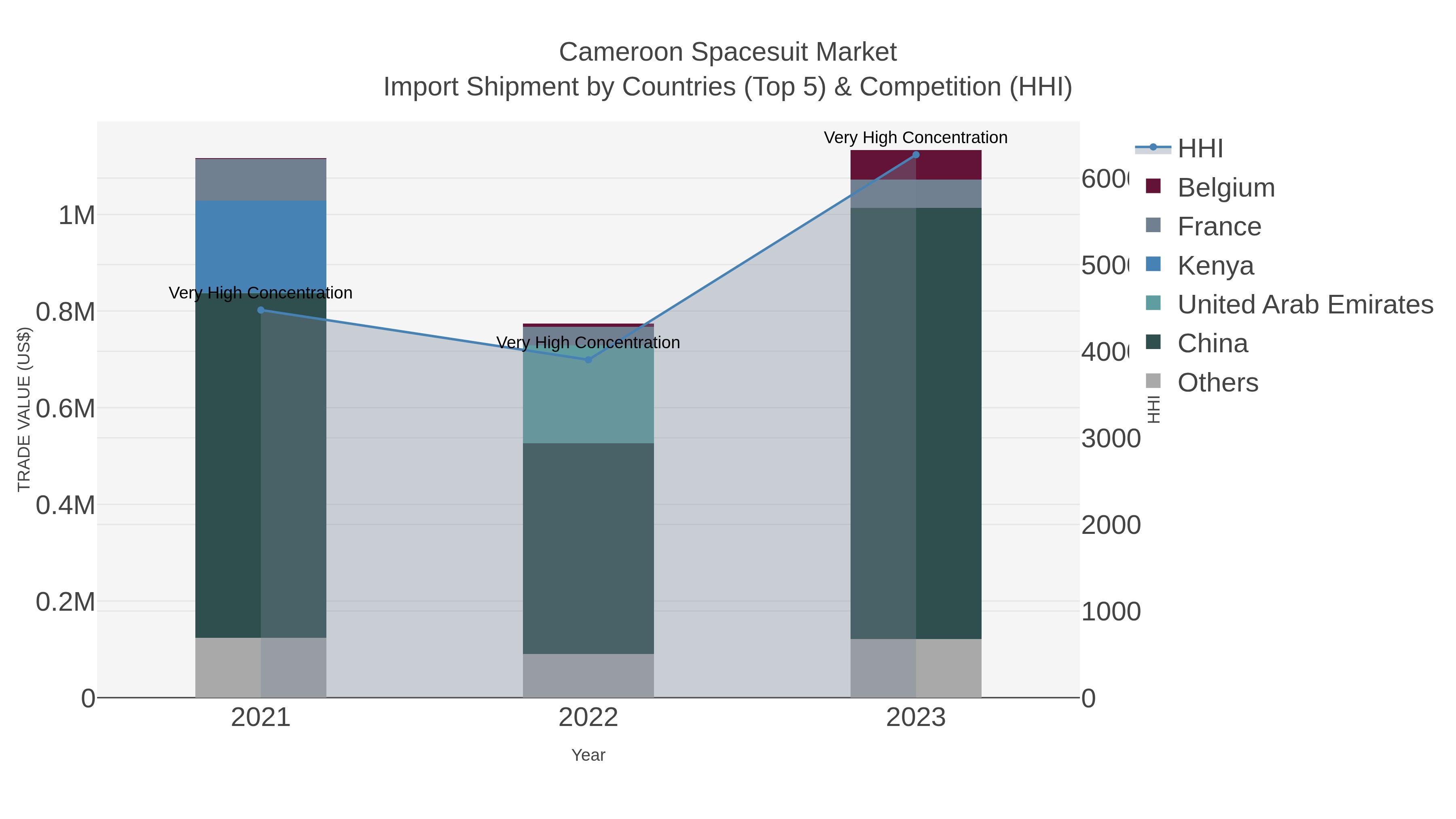 Cameroon Spacesuit Market Import Shipment by Countries (Top 5) & Competition (HHI)
