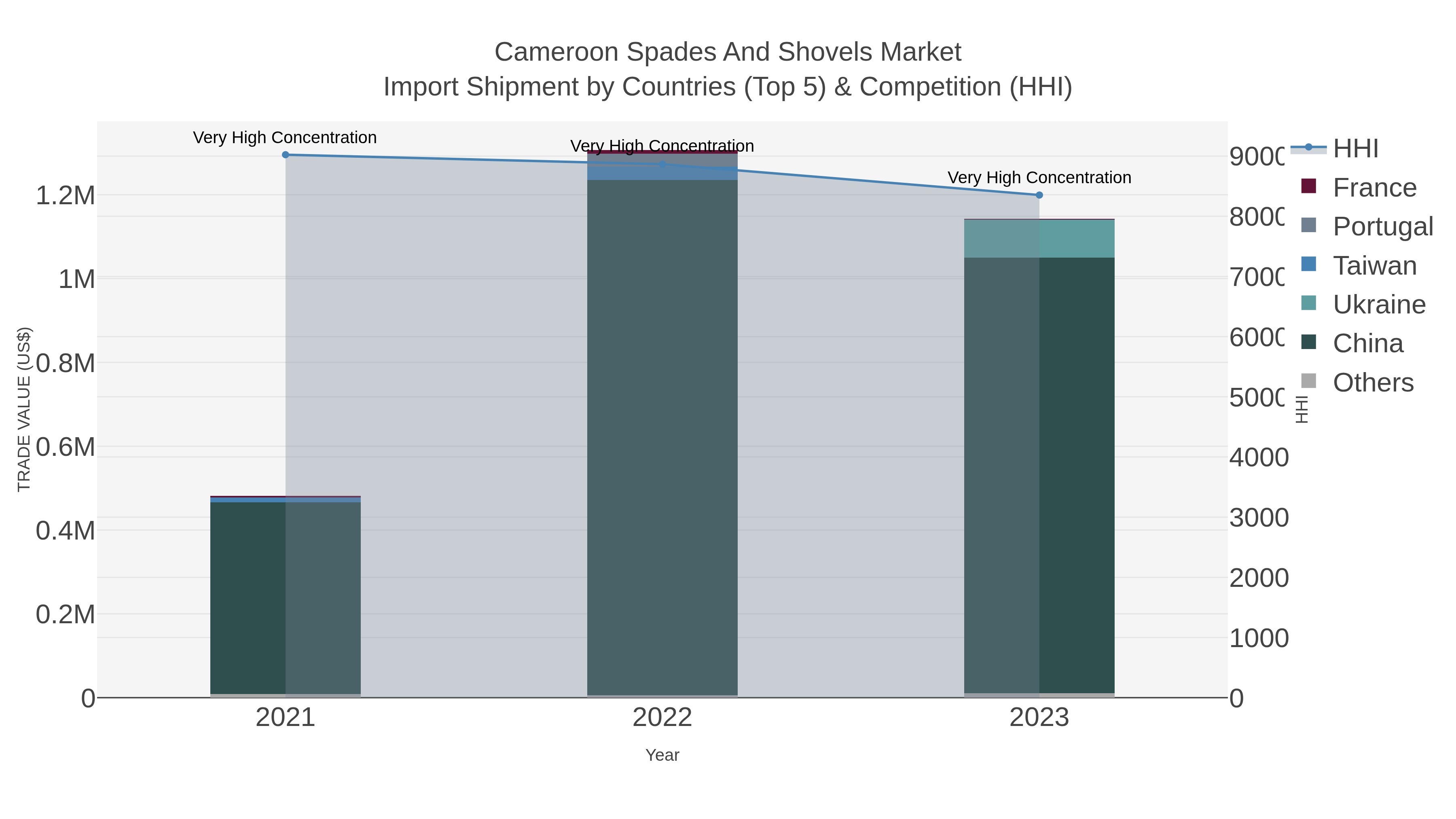 Cameroon Spades And Shovels Market Import Shipment by Countries (Top 5) & Competition (HHI)