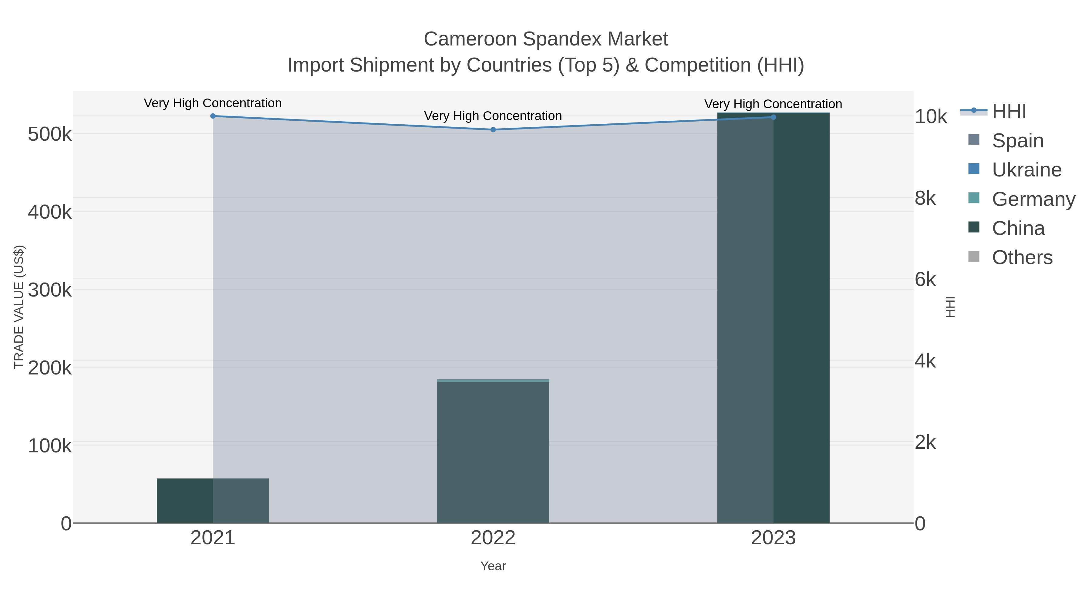 Cameroon Spandex Market Import Shipment by Countries (Top 5) & Competition (HHI)