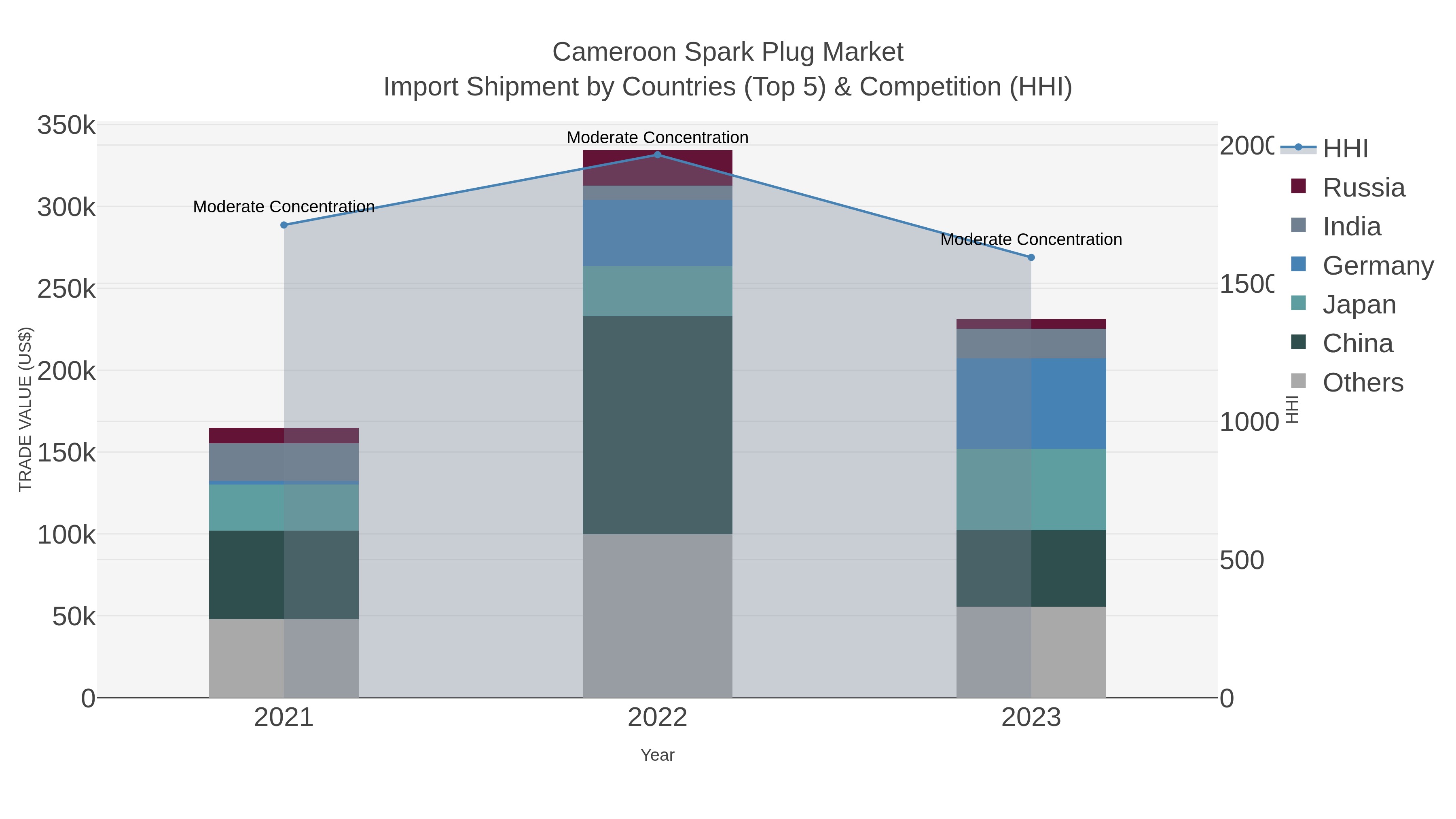 Cameroon Spark Plug Market Import Shipment by Countries (Top 5) & Competition (HHI)