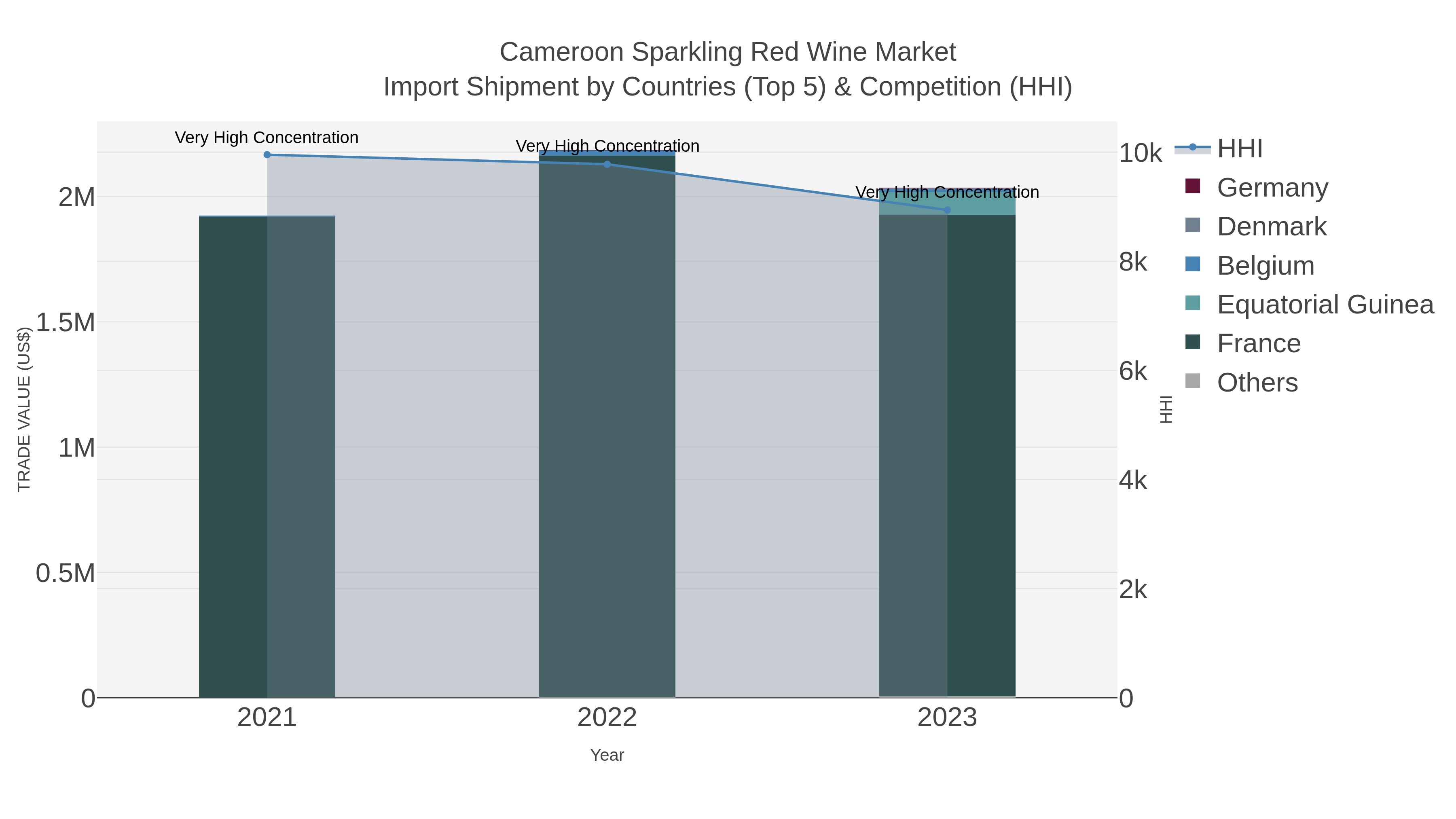 Cameroon Sparkling Red Wine Market Import Shipment by Countries (Top 5) & Competition (HHI)