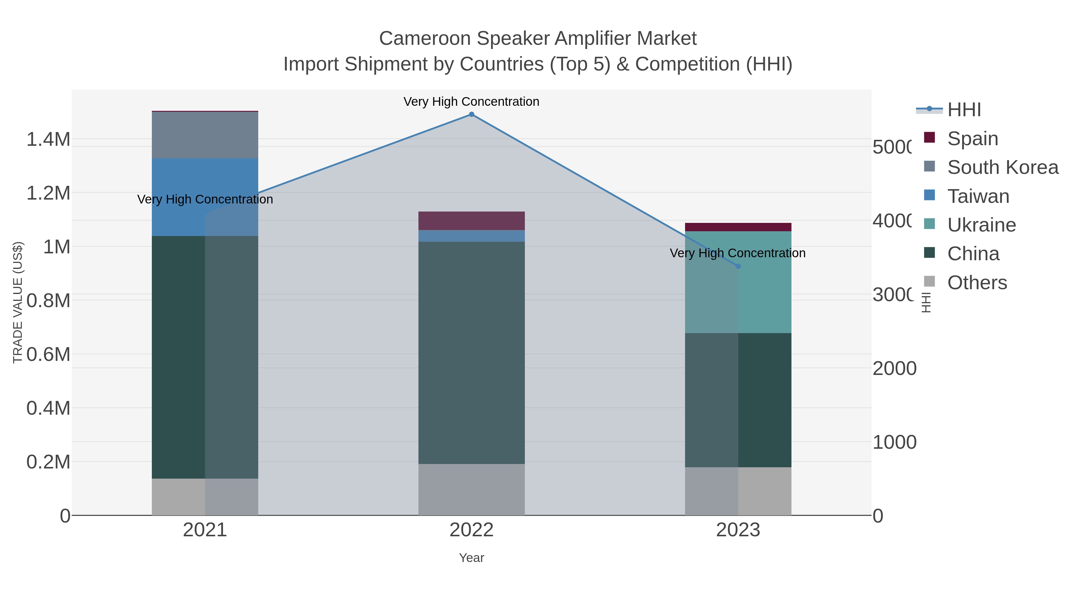 Cameroon Speaker Amplifier Market Import Shipment by Countries (Top 5) & Competition (HHI)