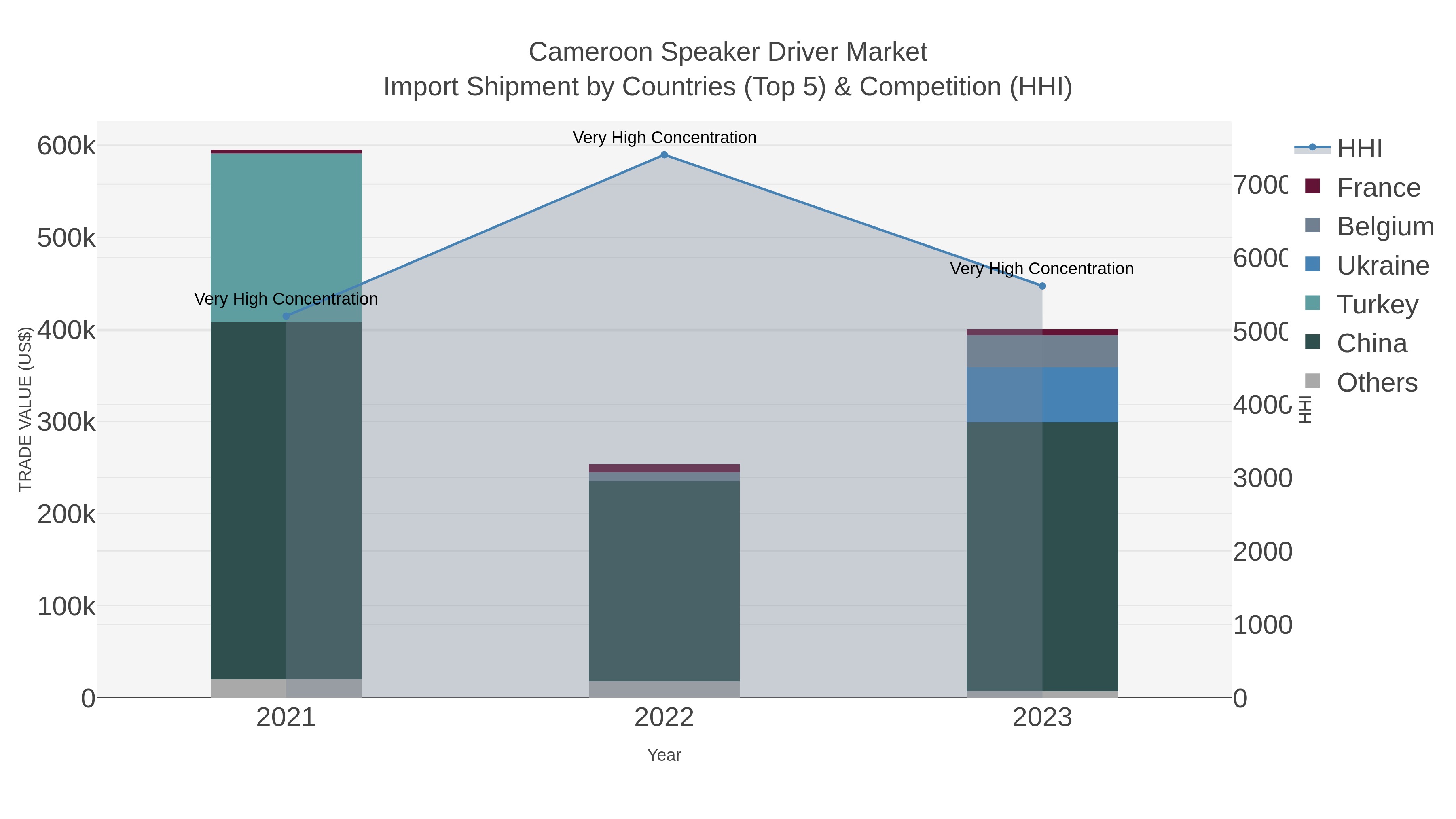 Cameroon Speaker Driver Market Import Shipment by Countries (Top 5) & Competition (HHI)