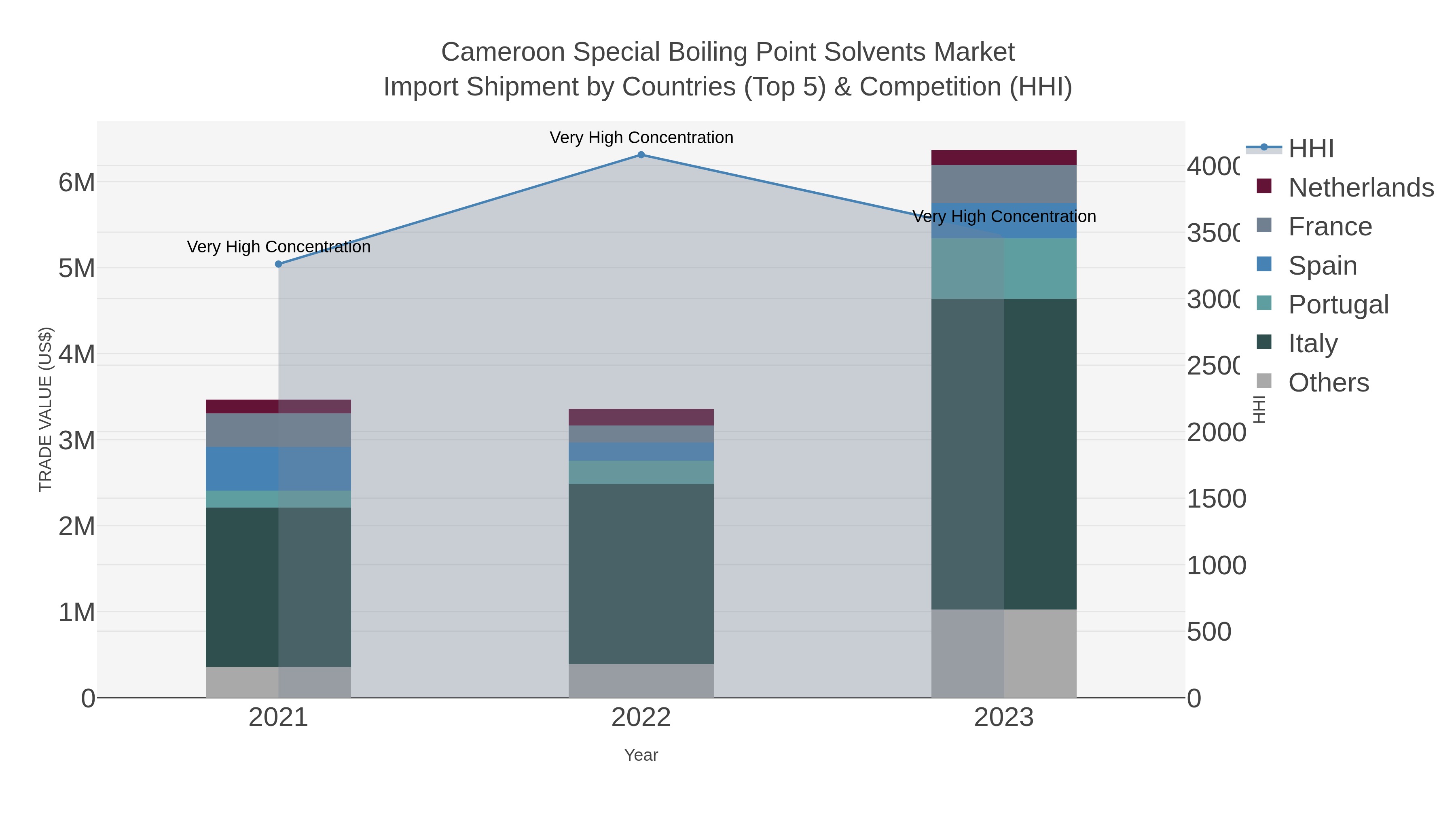 Cameroon Special Boiling Point Solvents Market Import Shipment by Countries (Top 5) & Competition (HHI)