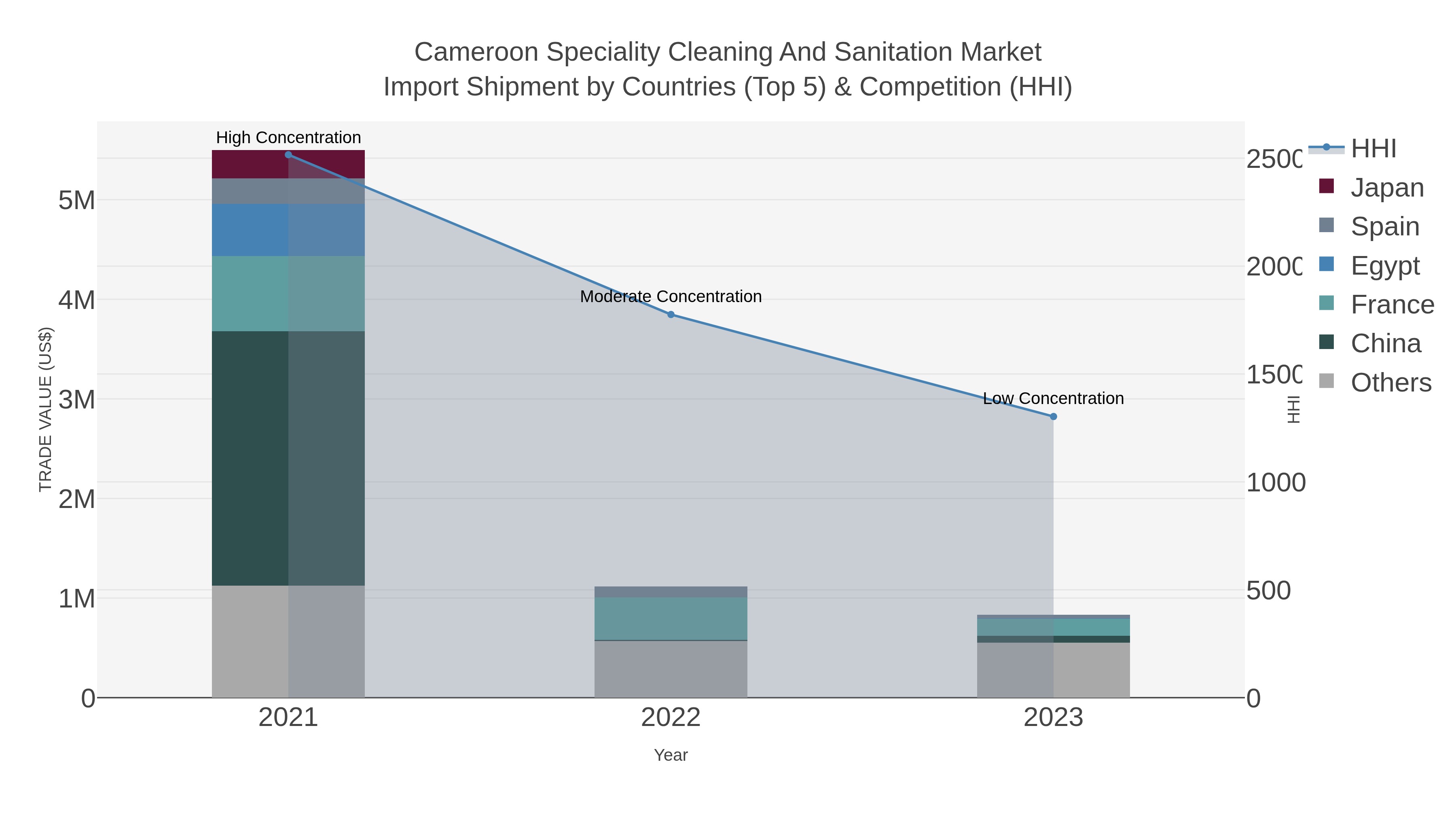 Cameroon Speciality Cleaning And Sanitation Market Import Shipment by Countries (Top 5) & Competition (HHI)