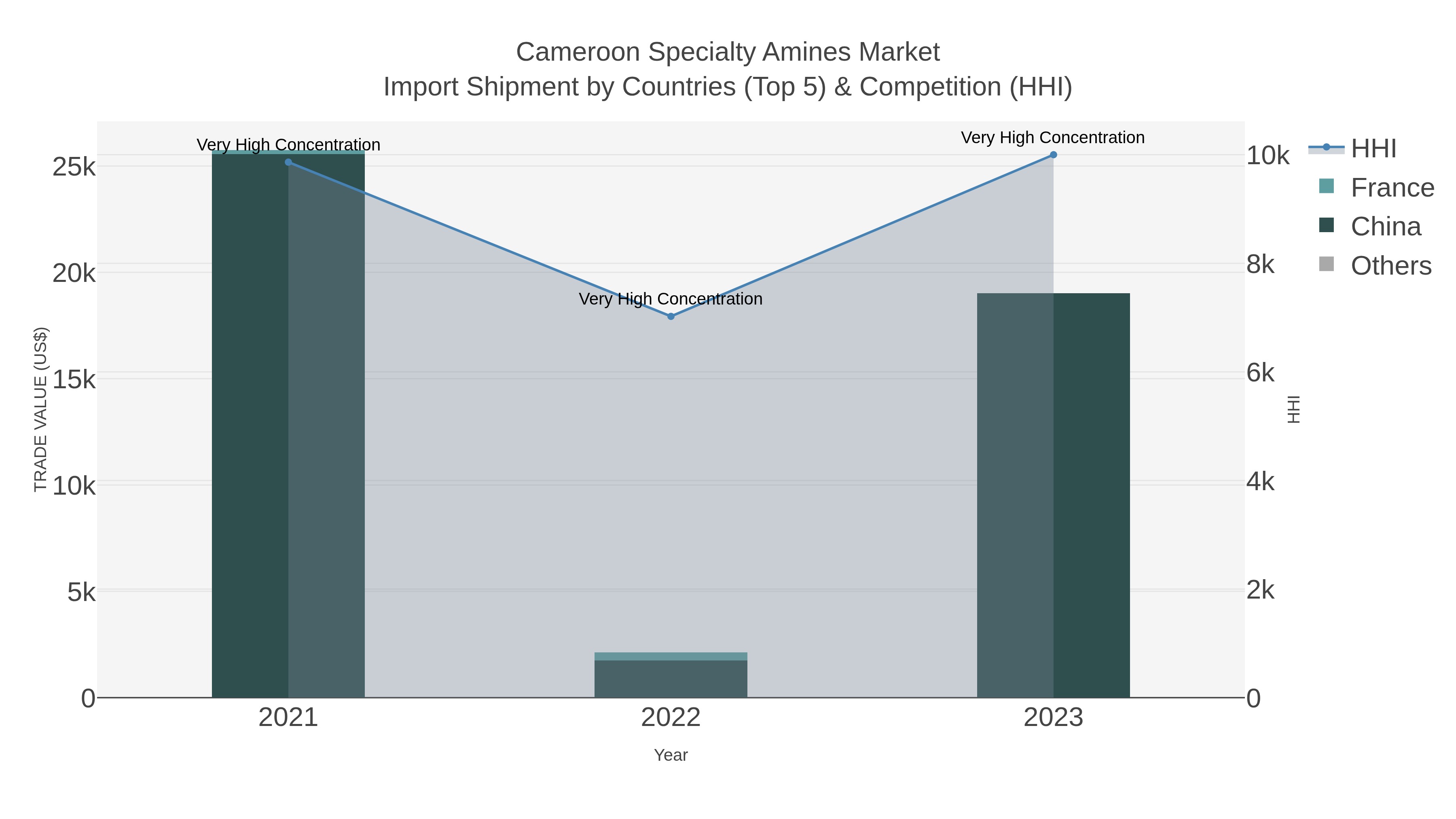 Cameroon Specialty Amines Market Import Shipment by Countries (Top 5) & Competition (HHI)