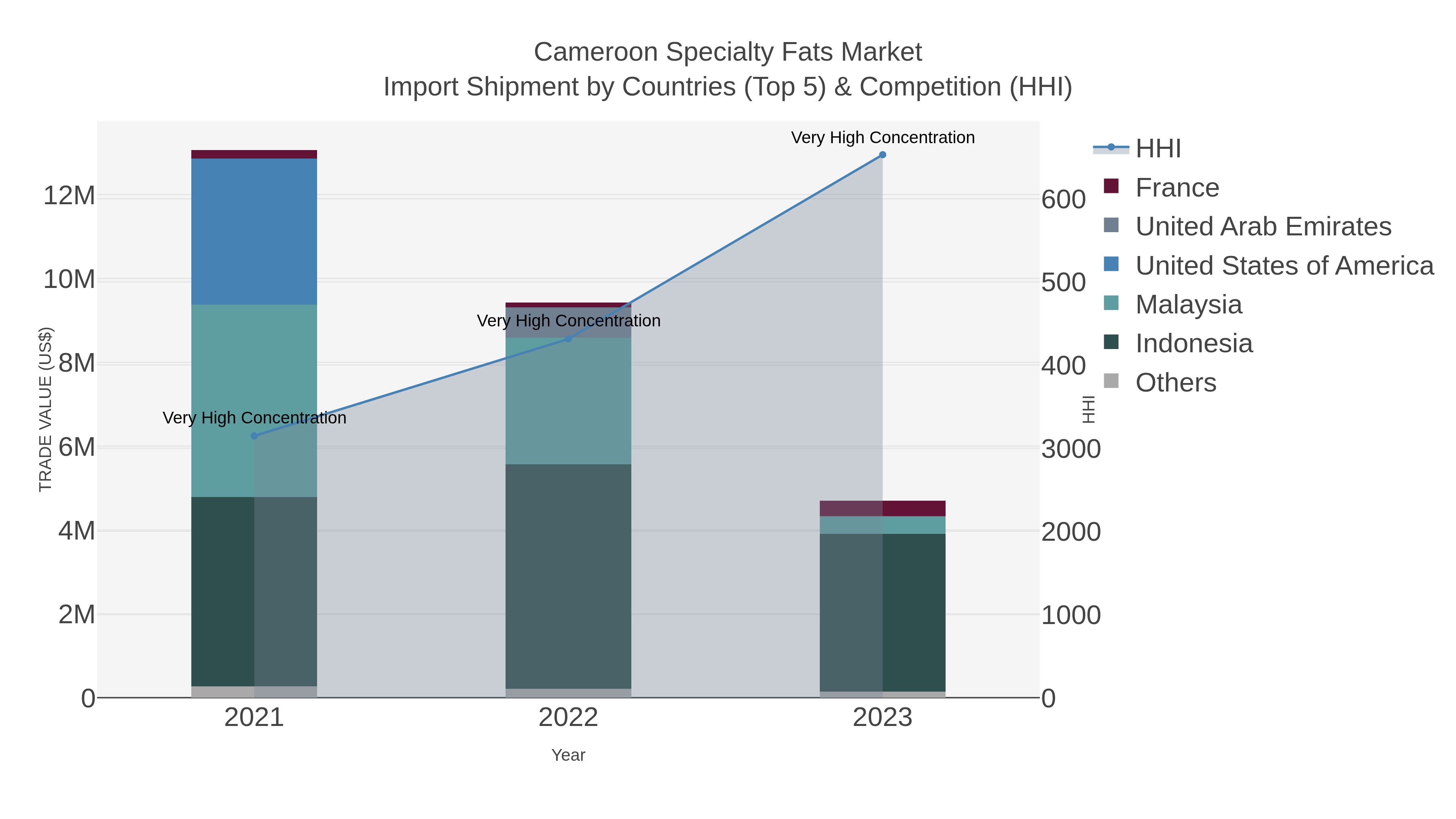 Cameroon Specialty Fats Market Import Shipment by Countries (Top 5) & Competition (HHI)