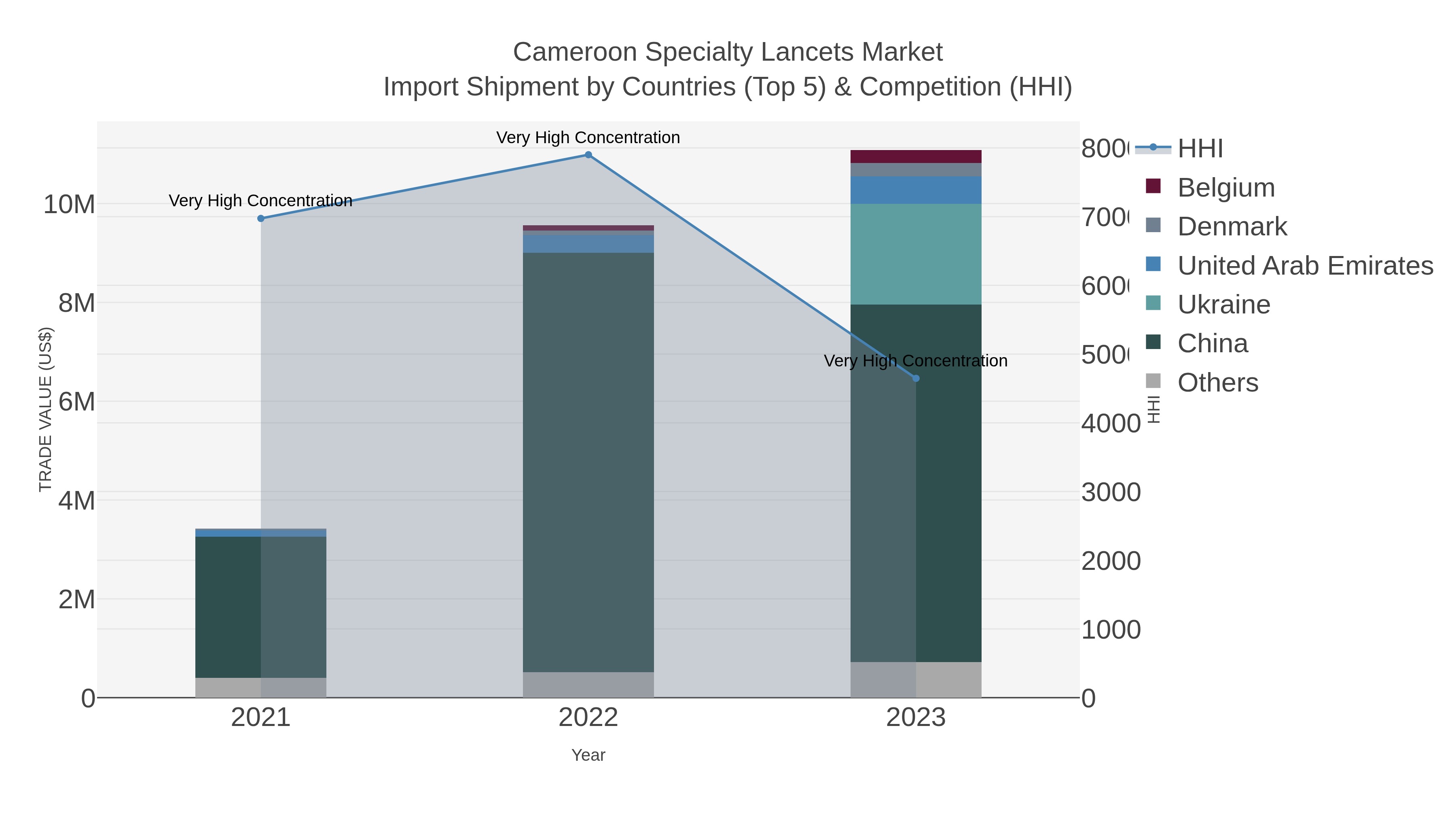 Cameroon Specialty Lancets Market Import Shipment by Countries (Top 5) & Competition (HHI)