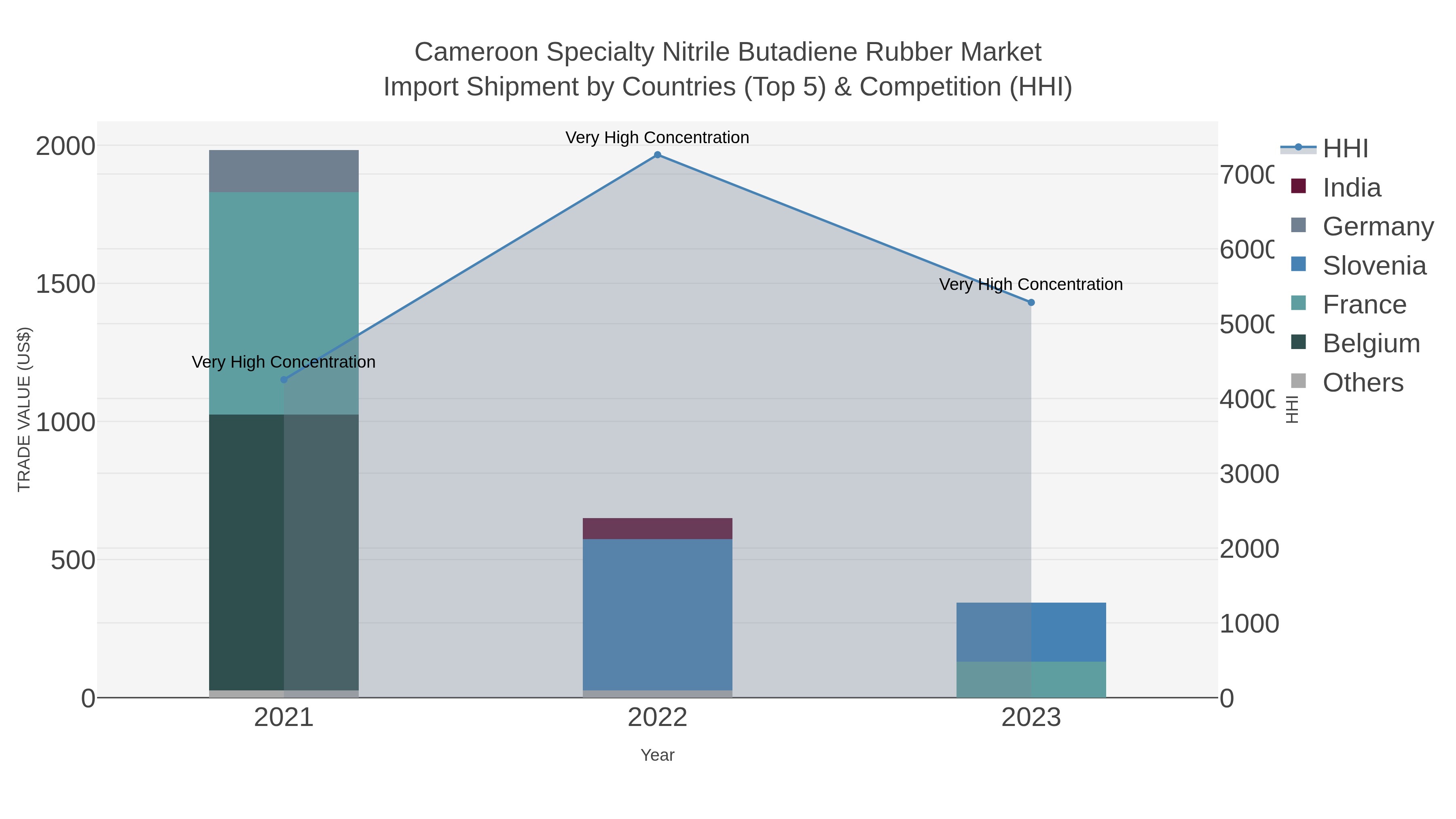 Cameroon Specialty Nitrile Butadiene Rubber Market Import Shipment by Countries (Top 5) & Competition (HHI)