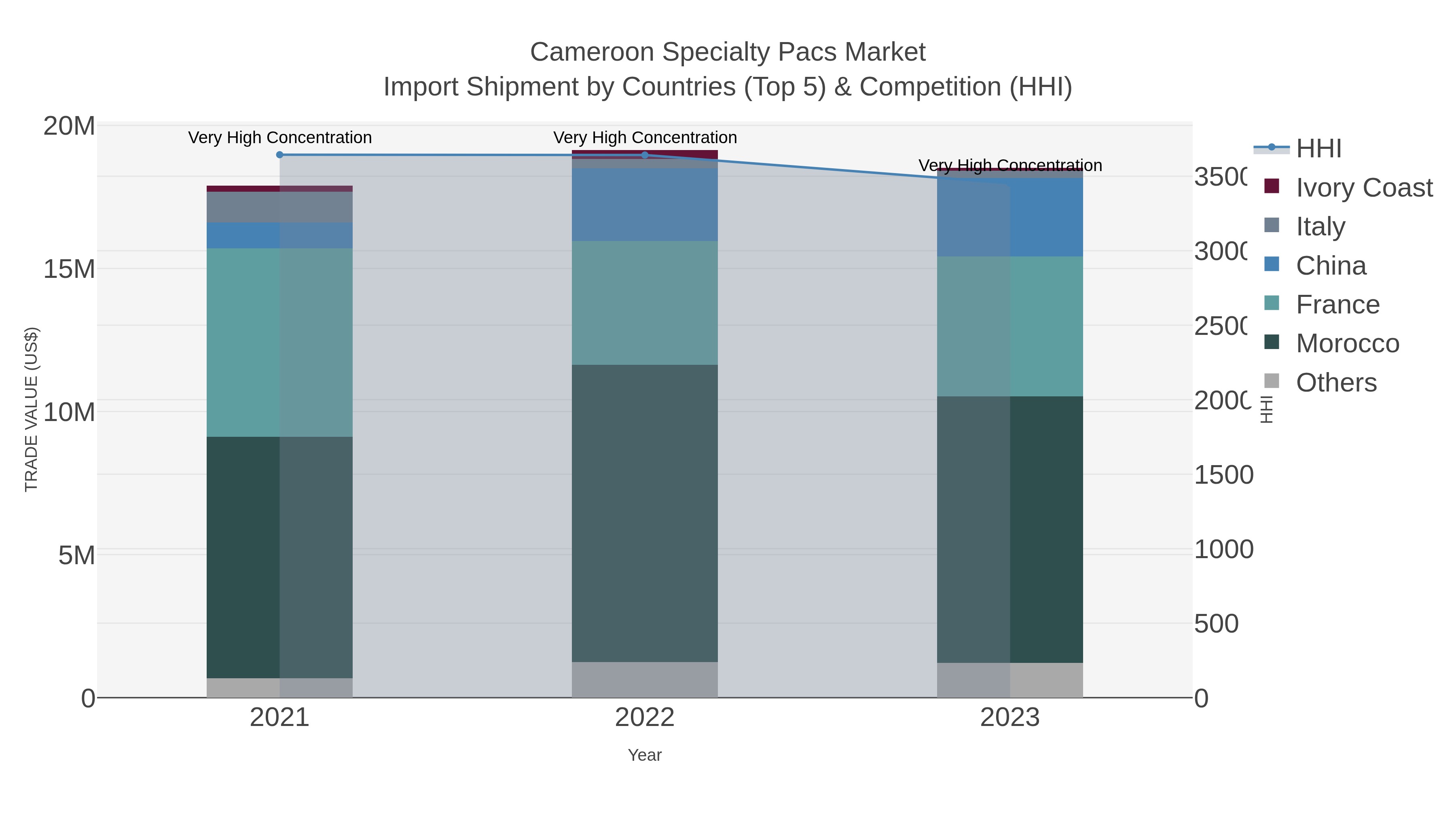 Cameroon Specialty Pacs Market Import Shipment by Countries (Top 5) & Competition (HHI)