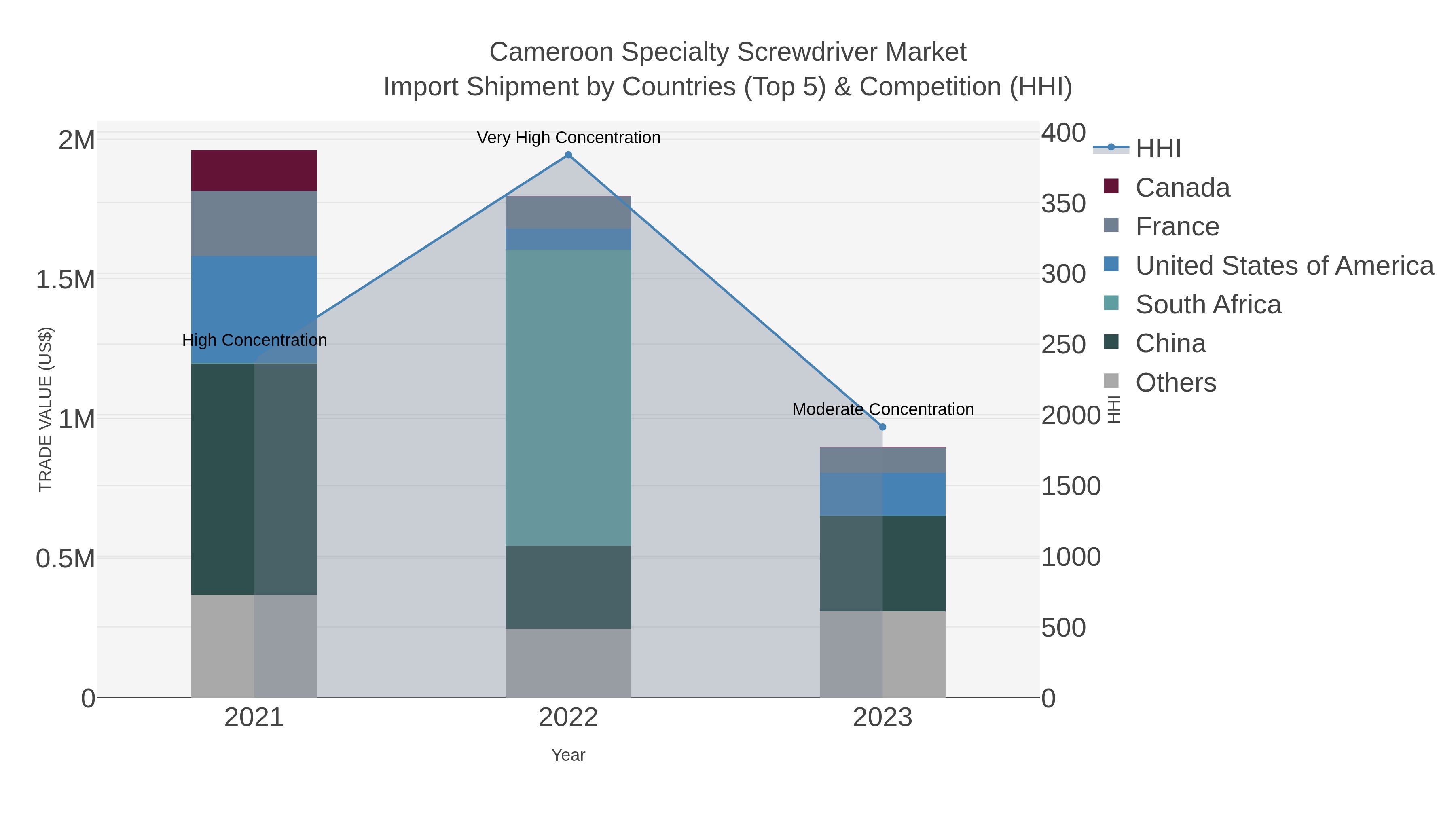 Cameroon Specialty Screwdriver Market Import Shipment by Countries (Top 5) & Competition (HHI)