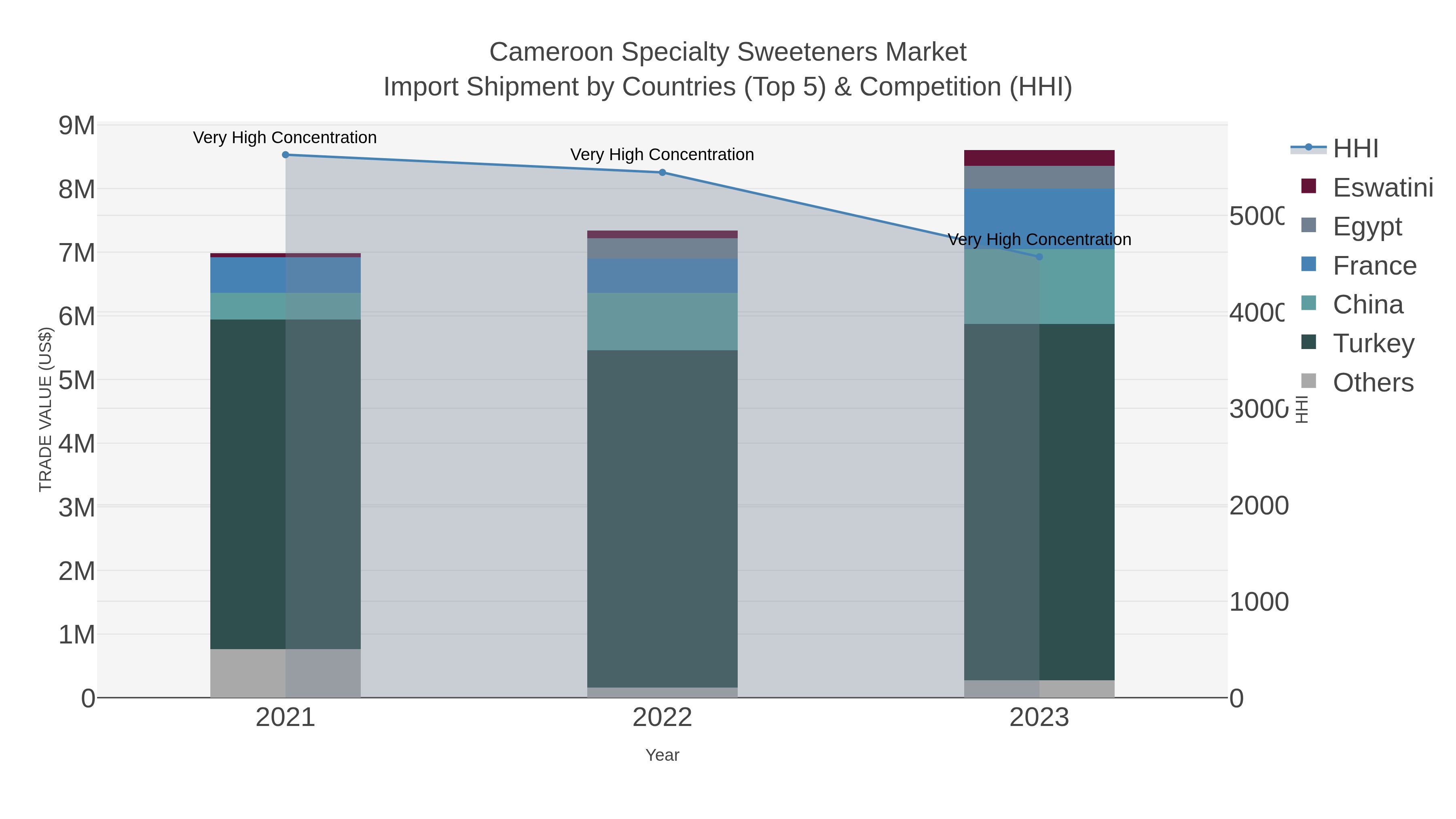 Cameroon Specialty Sweeteners Market Import Shipment by Countries (Top 5) & Competition (HHI)
