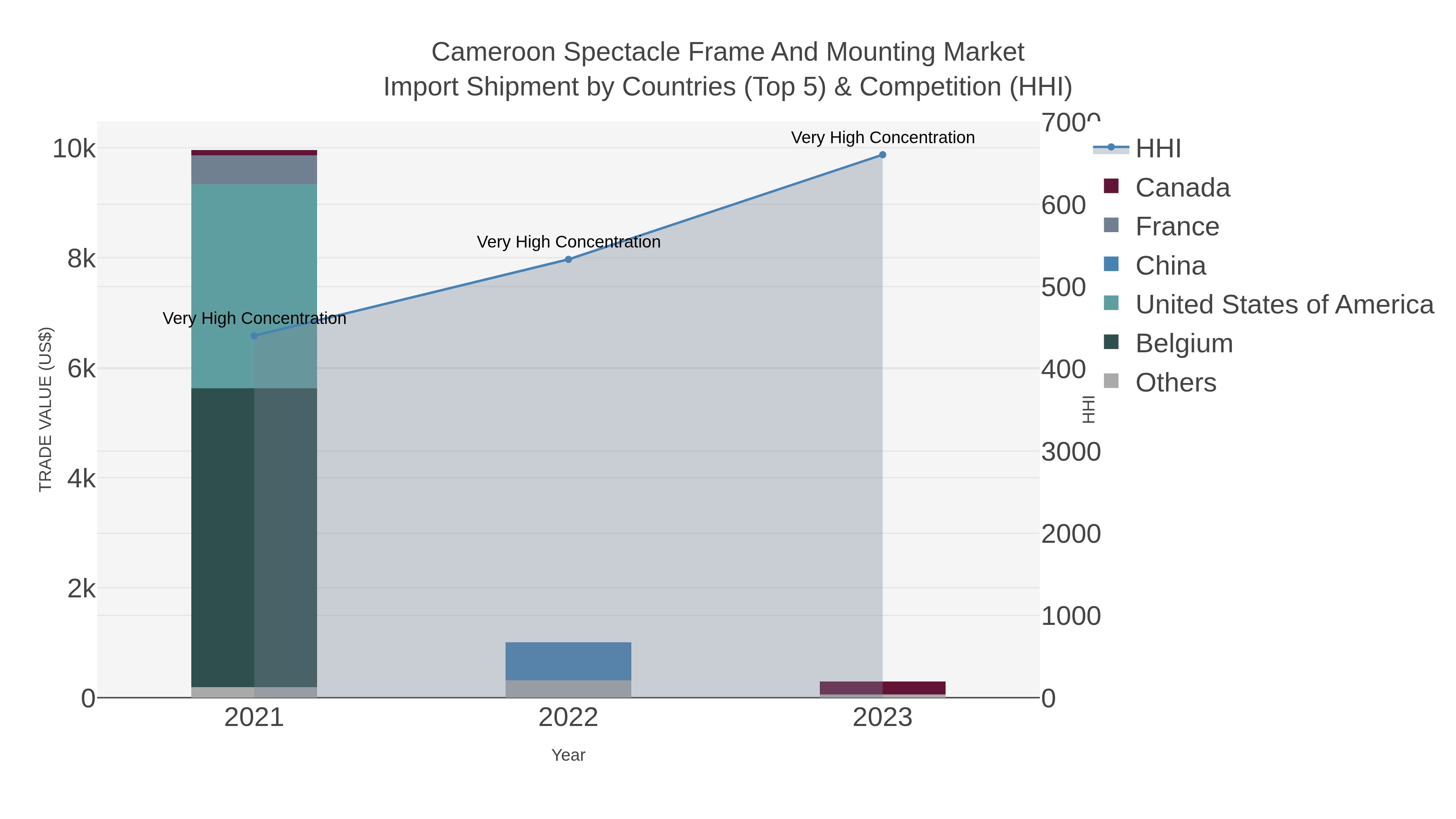 Cameroon Spectacle Frame And Mounting Market Import Shipment by Countries (Top 5) & Competition (HHI)