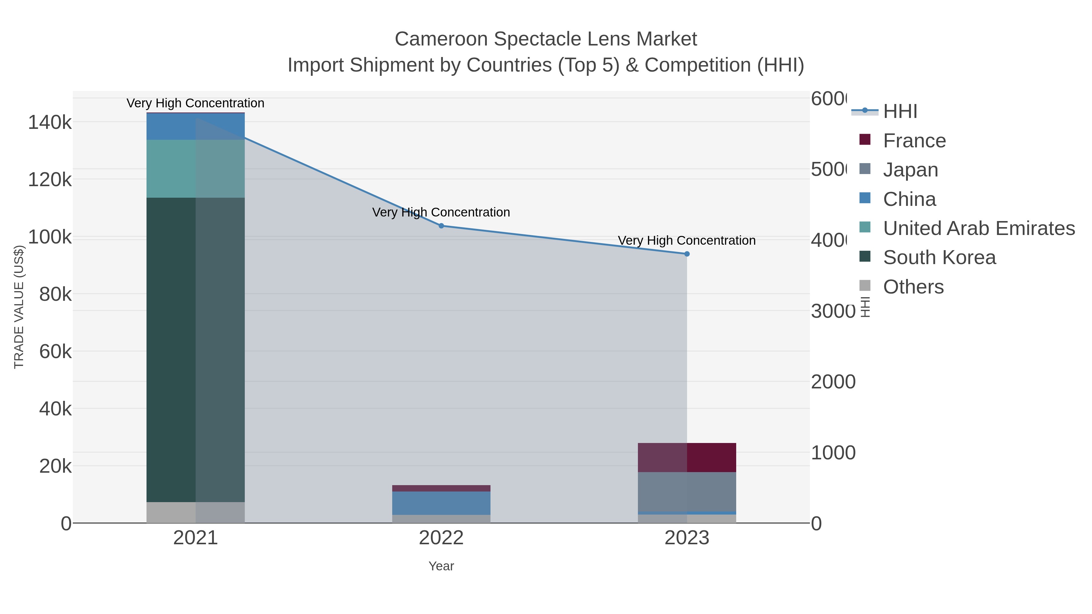 Cameroon Spectacle Lens Market Import Shipment by Countries (Top 5) & Competition (HHI)