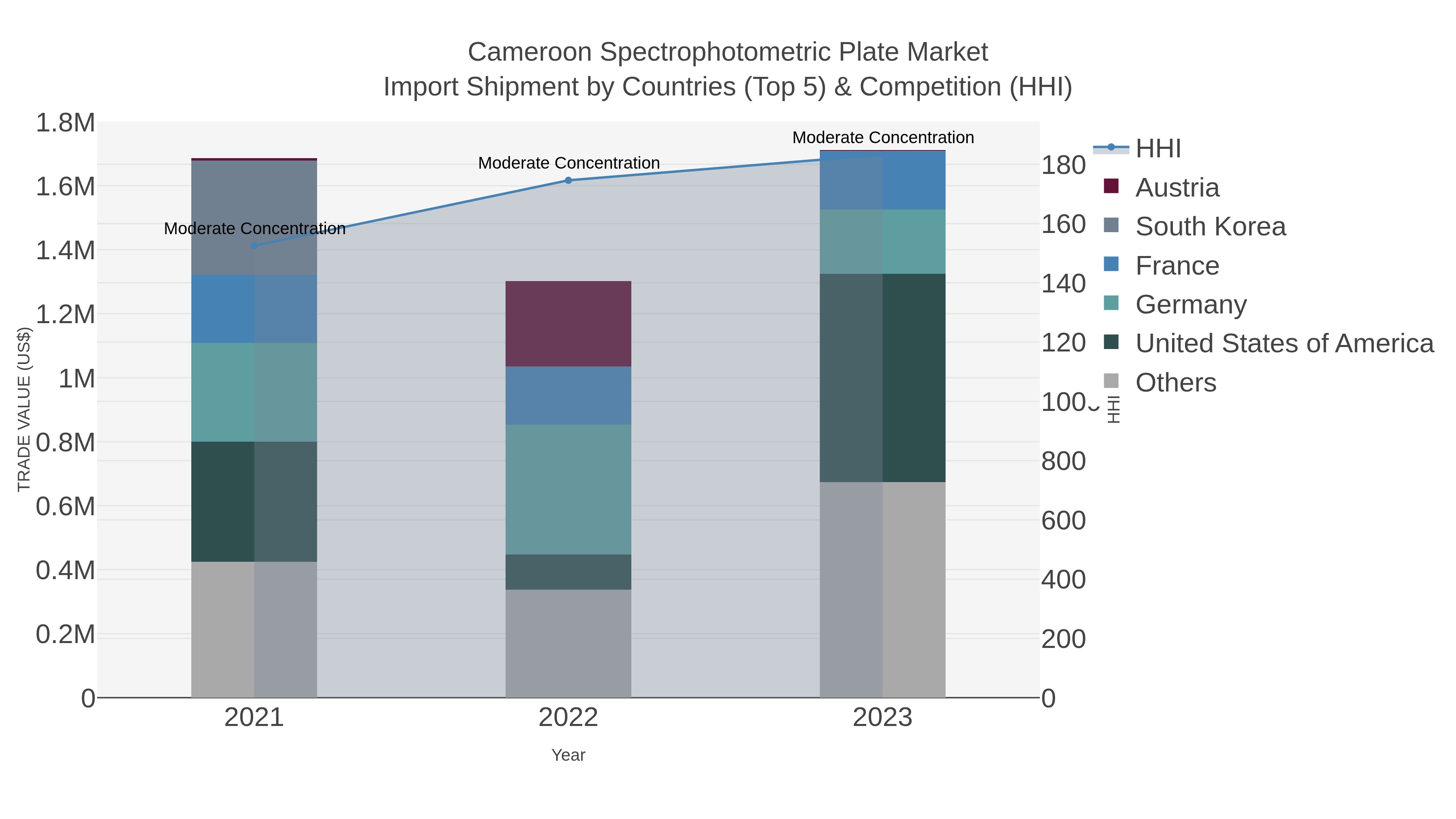 Cameroon Spectrophotometric Plate Market Import Shipment by Countries (Top 5) & Competition (HHI)