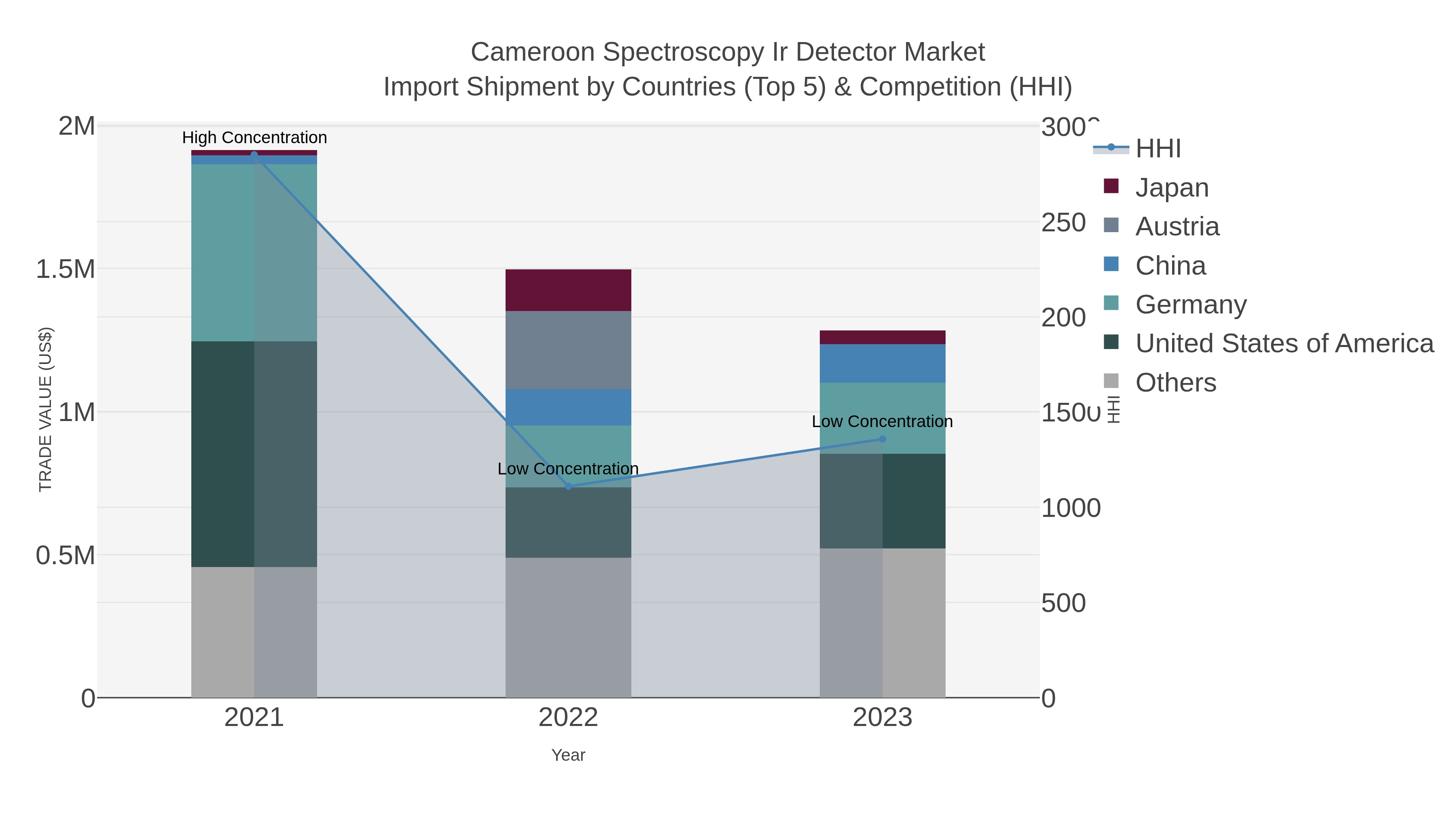 Cameroon Spectroscopy Ir Detector Market Import Shipment by Countries (Top 5) & Competition (HHI)