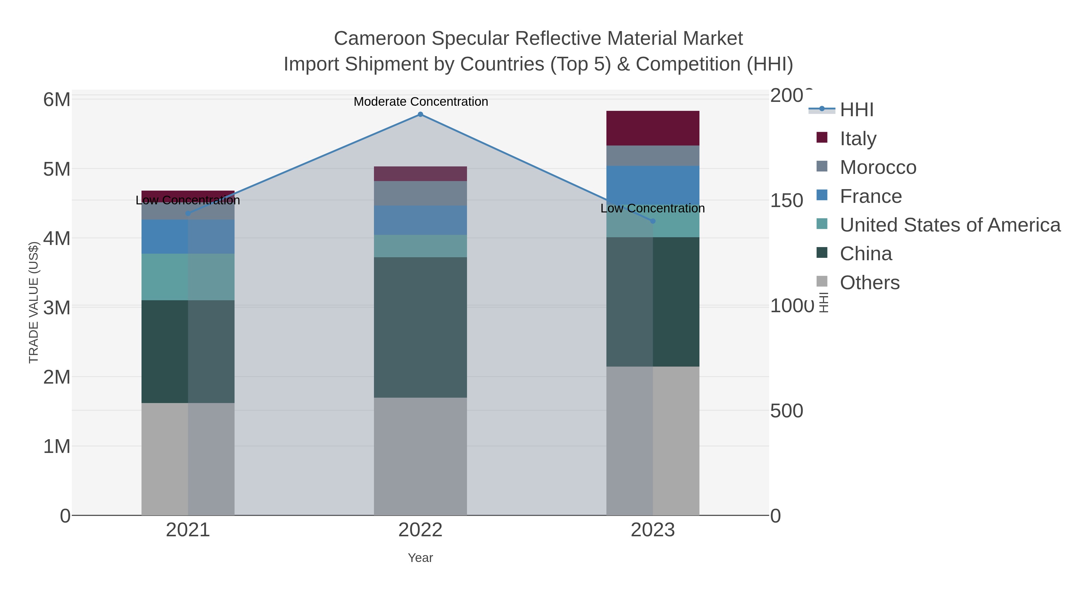 Cameroon Specular Reflective Material Market Import Shipment by Countries (Top 5) & Competition (HHI)