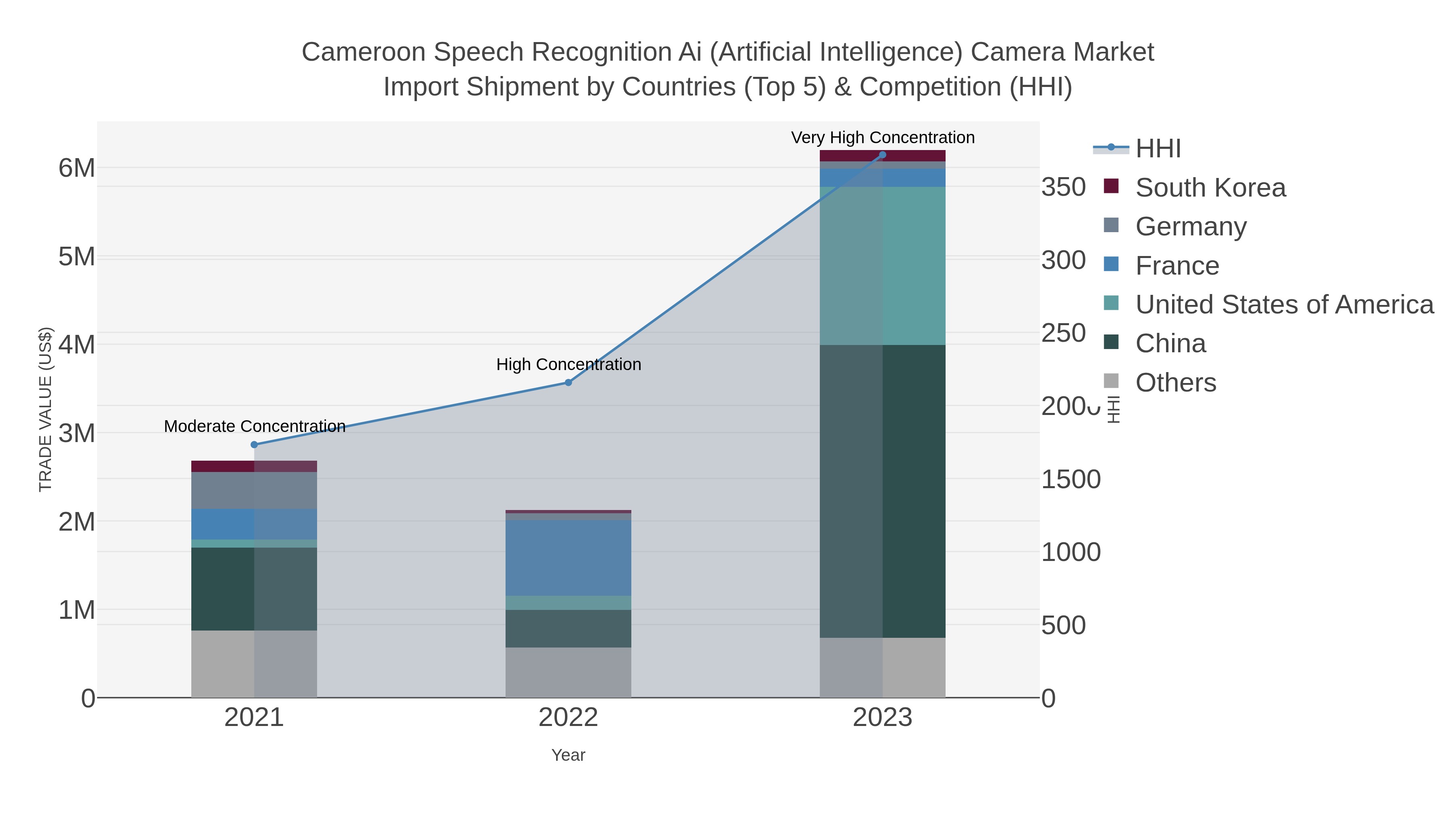 Cameroon Speech Recognition Ai (artificial Intelligence) Camera Market Import Shipment by Countries (Top 5) & Competition (HHI)