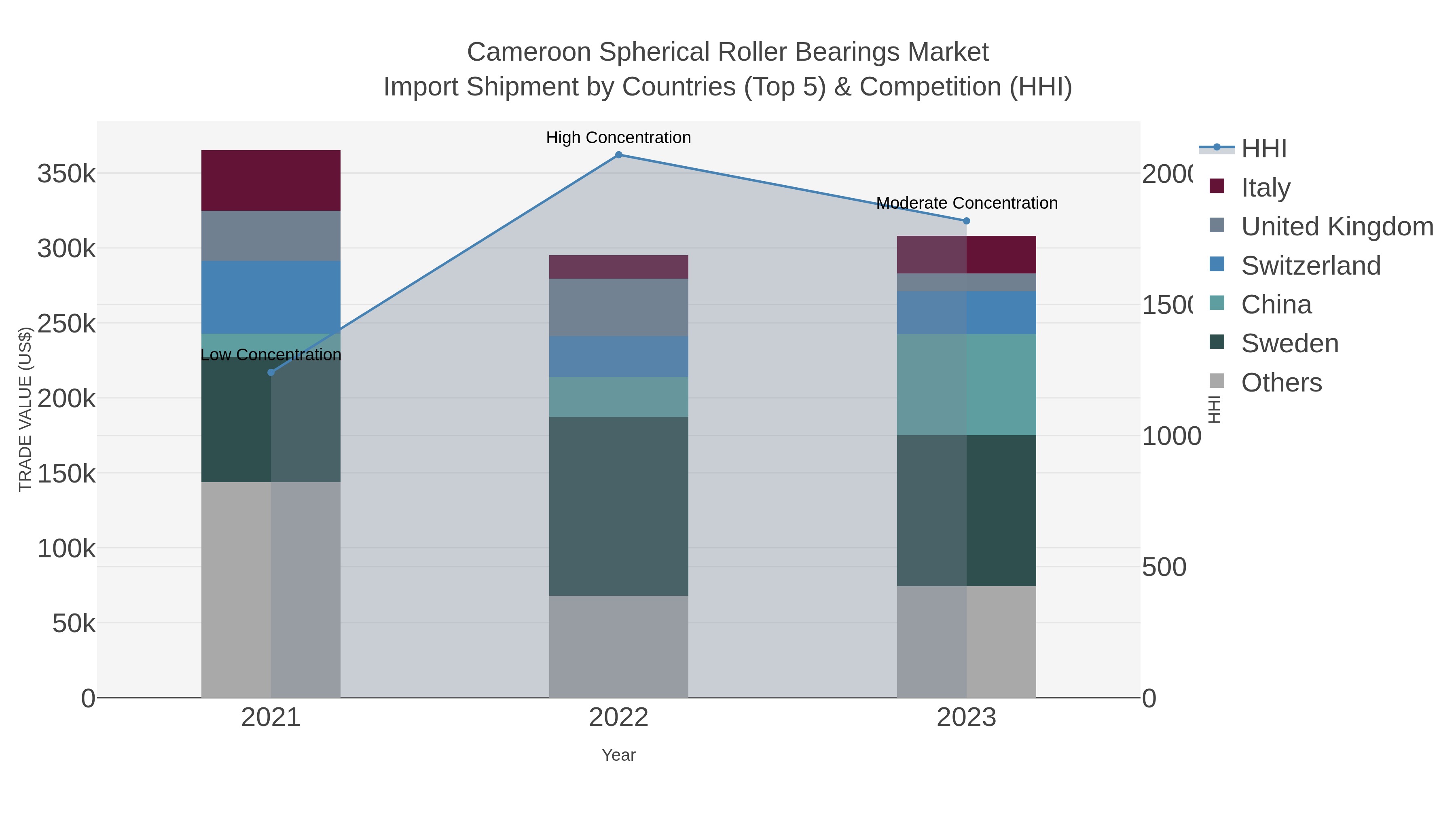 Cameroon Spherical Roller Bearings Market Import Shipment by Countries (Top 5) & Competition (HHI)