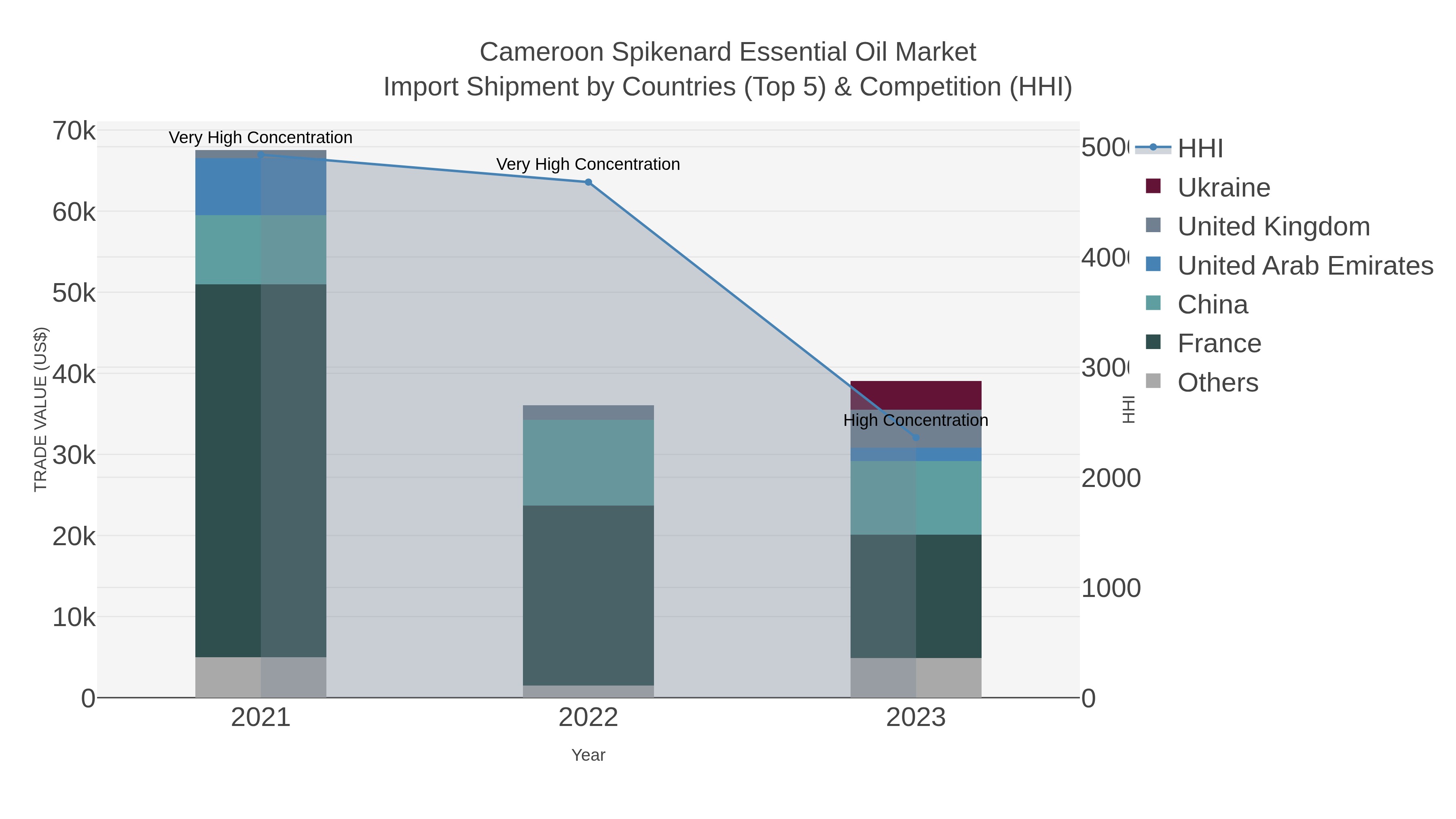 Cameroon Spikenard Essential Oil Market Import Shipment by Countries (Top 5) & Competition (HHI)