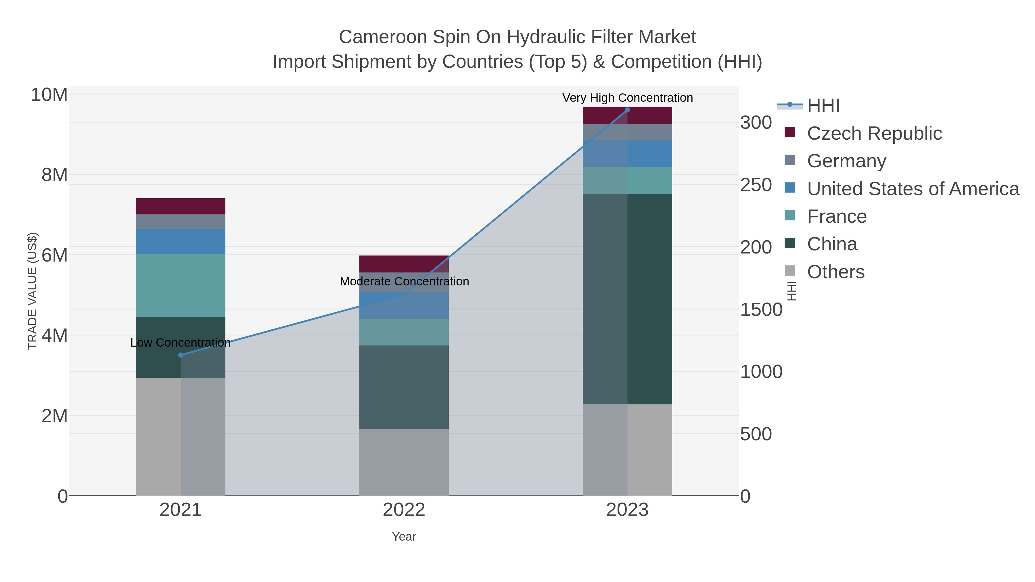 Cameroon Spin On Hydraulic Filter Market Import Shipment by Countries (Top 5) & Competition (HHI)