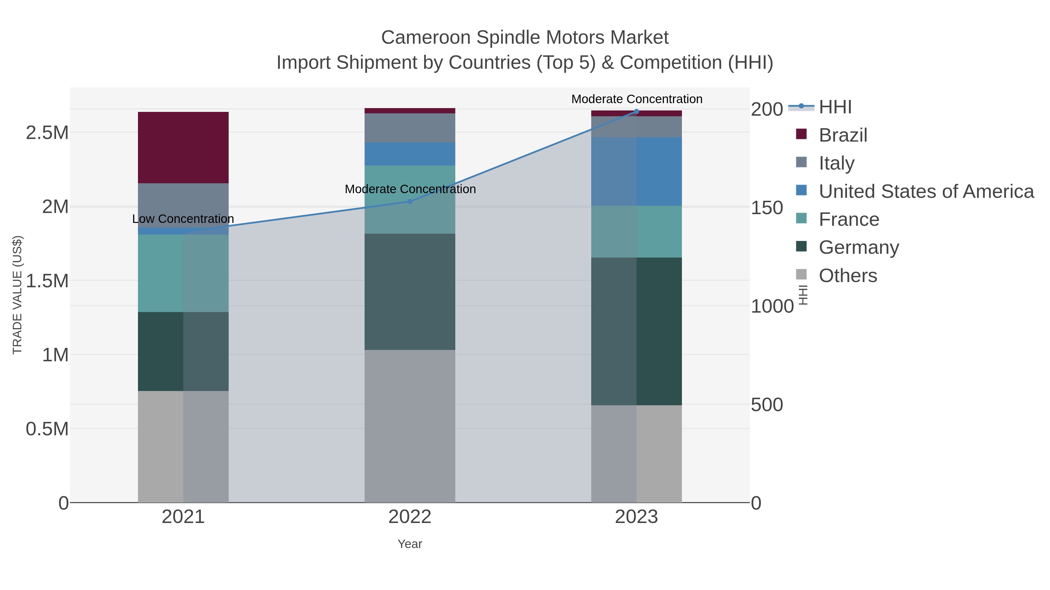 Cameroon Spindle Motors Market Import Shipment by Countries (Top 5) & Competition (HHI)