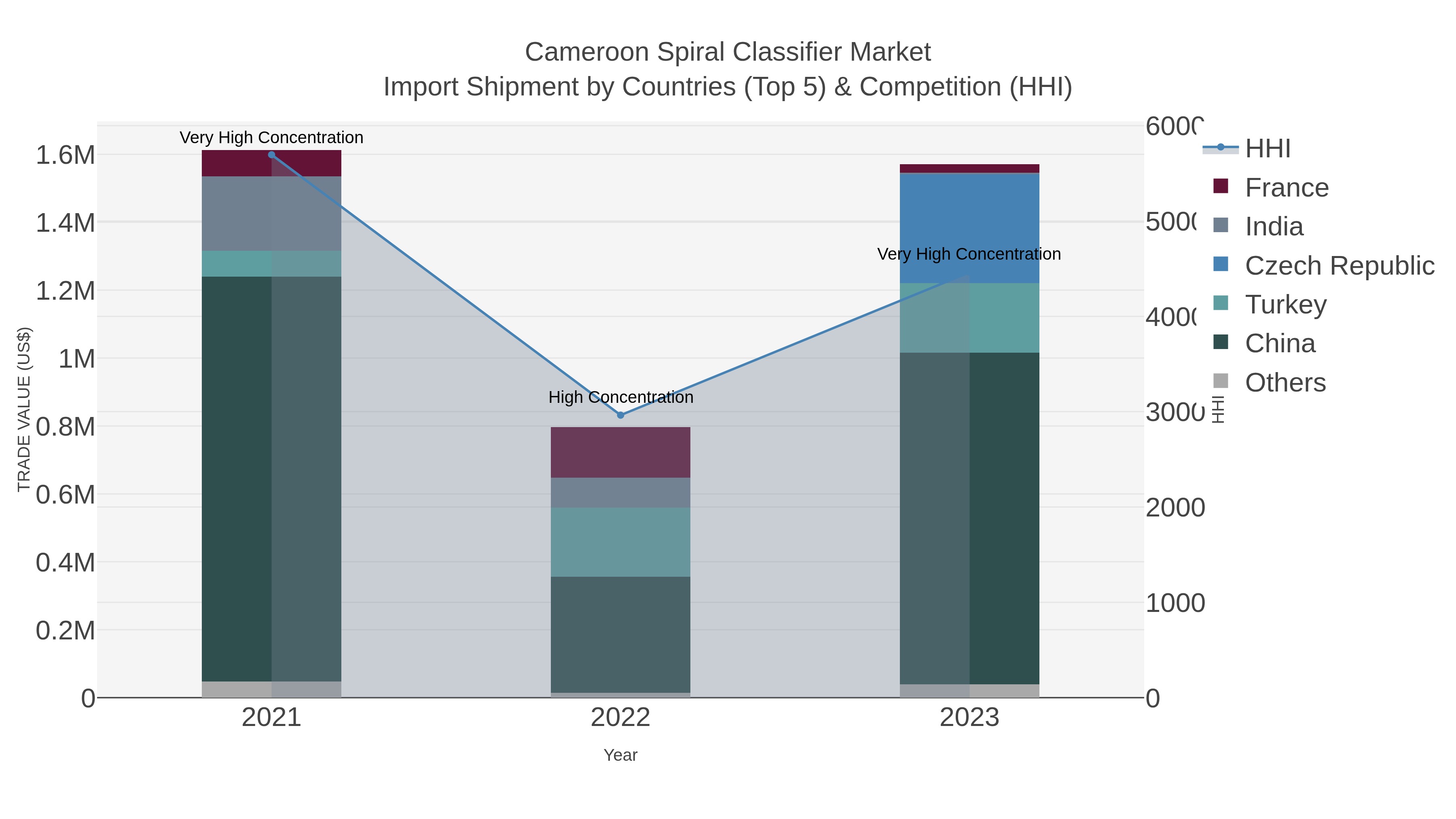 Cameroon Spiral Classifier Market Import Shipment by Countries (Top 5) & Competition (HHI)