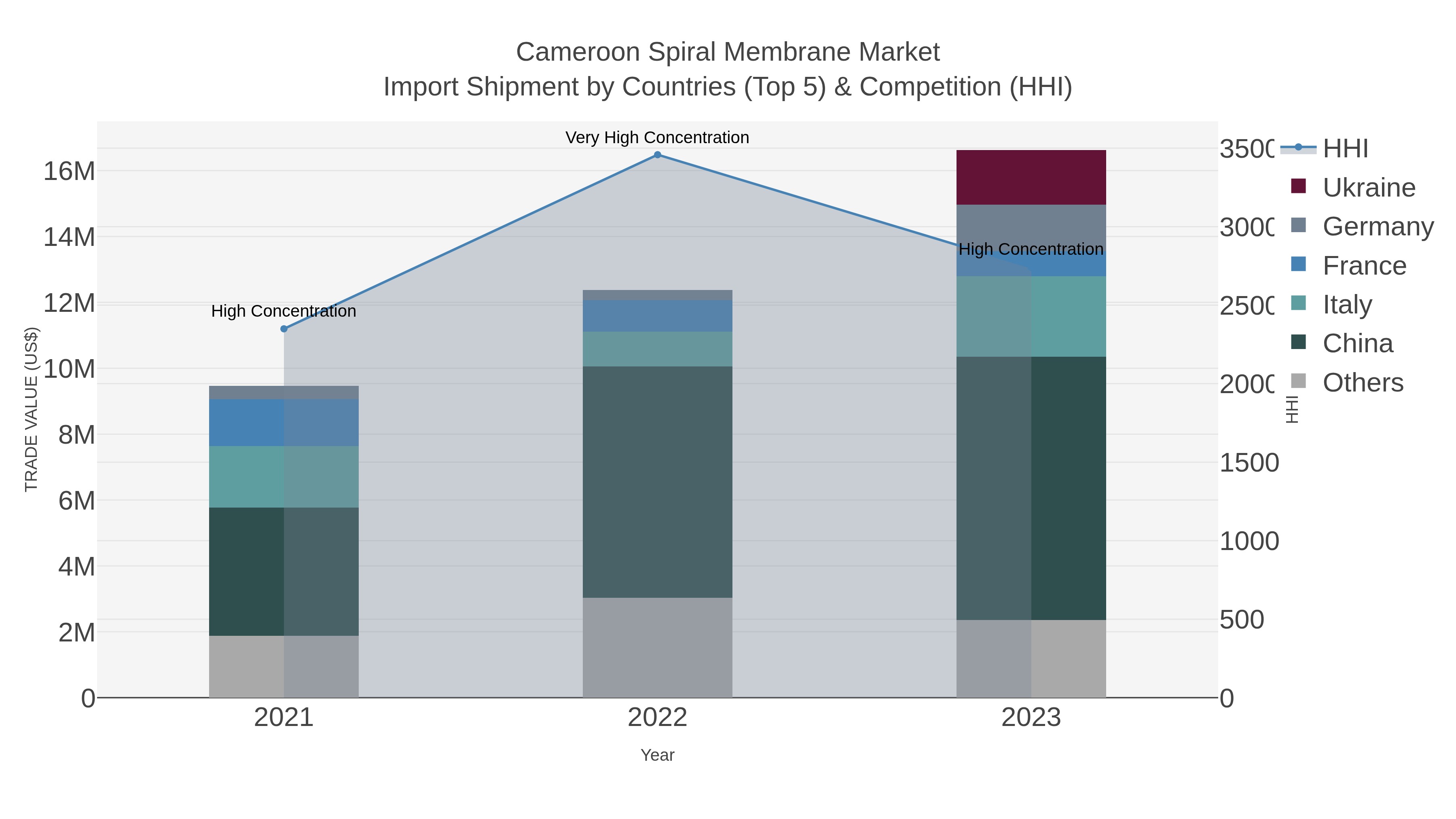 Cameroon Spiral Membrane Market Import Shipment by Countries (Top 5) & Competition (HHI)