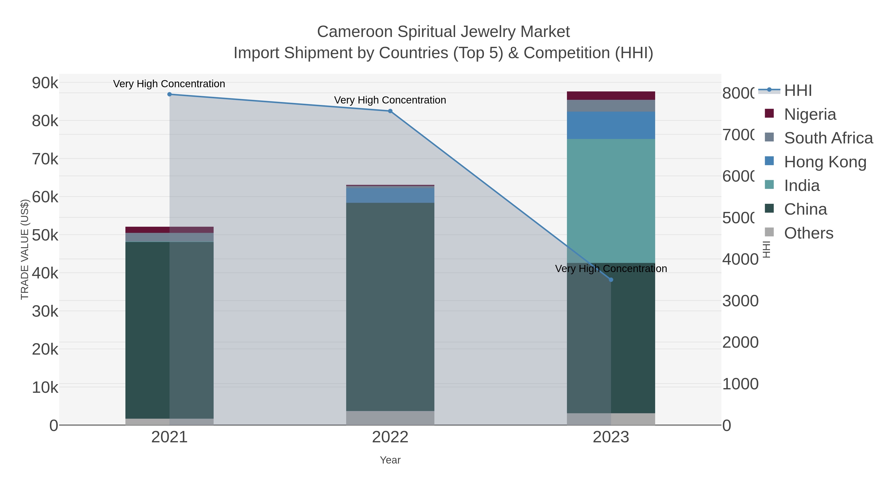 Cameroon Spiritual Jewelry Market Import Shipment by Countries (Top 5) & Competition (HHI)
