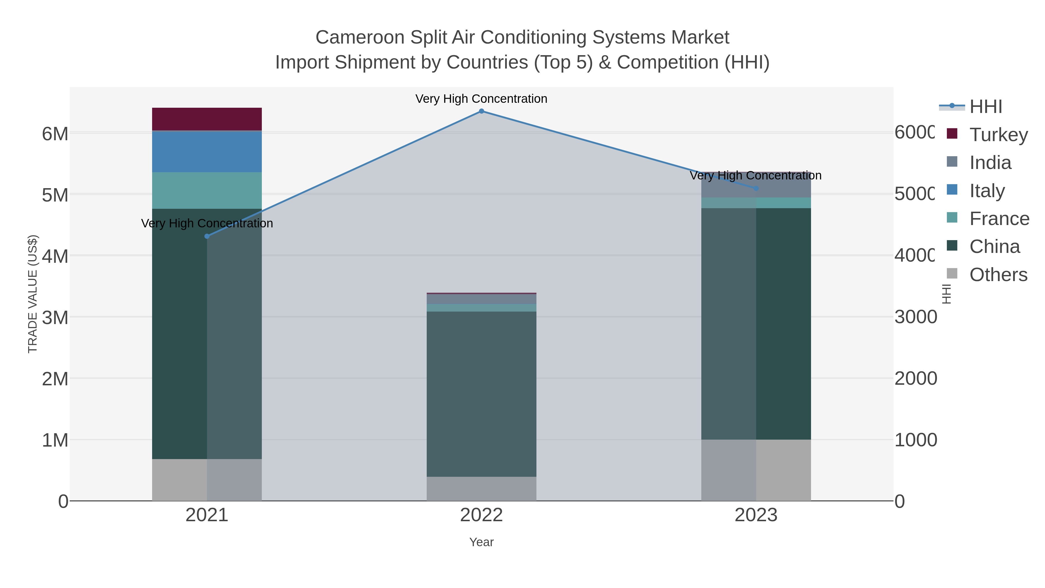 Cameroon Split Air Conditioning Systems Market Import Shipment by Countries (Top 5) & Competition (HHI)