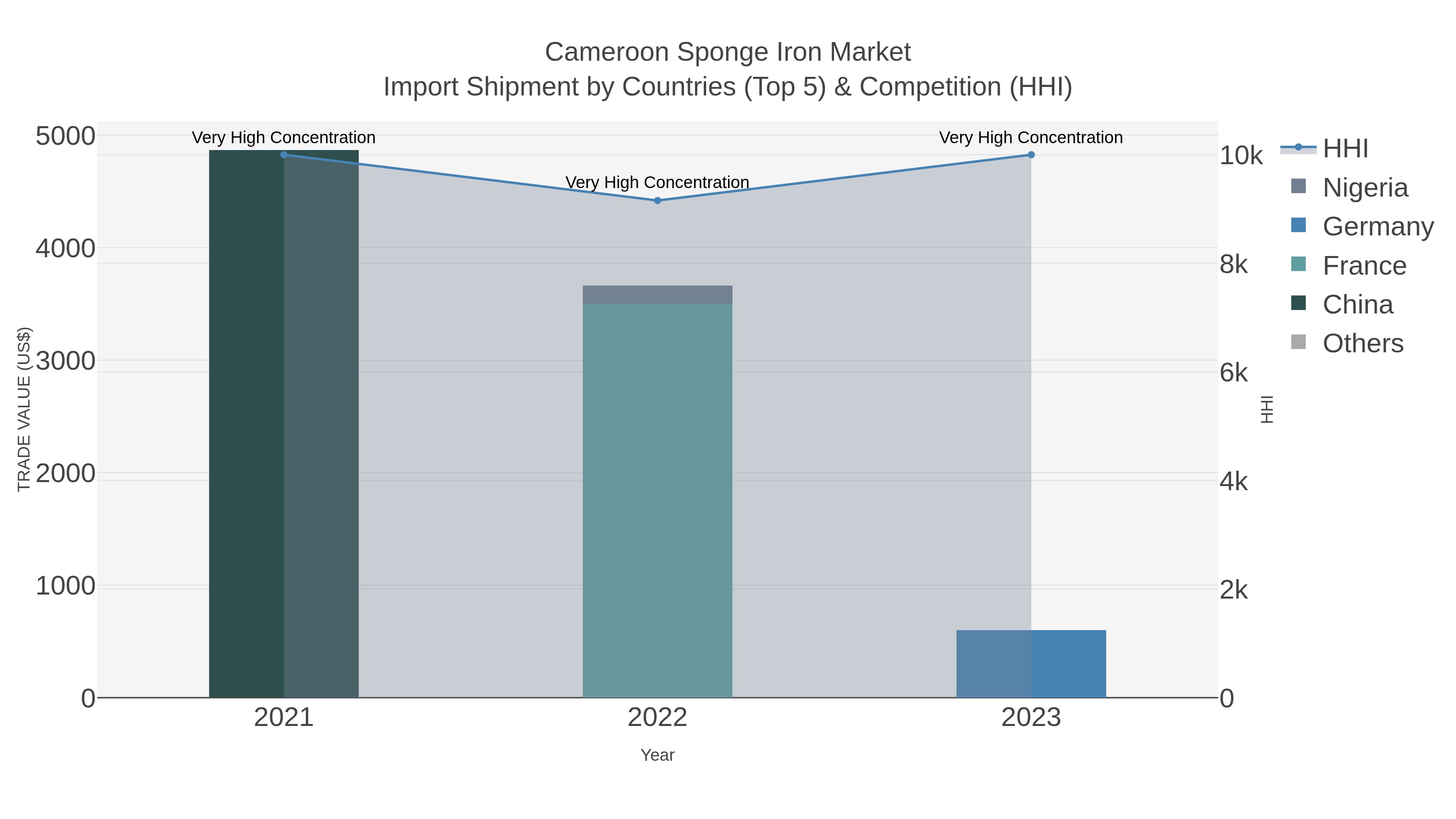 Cameroon Sponge Iron Market Import Shipment by Countries (Top 5) & Competition (HHI)