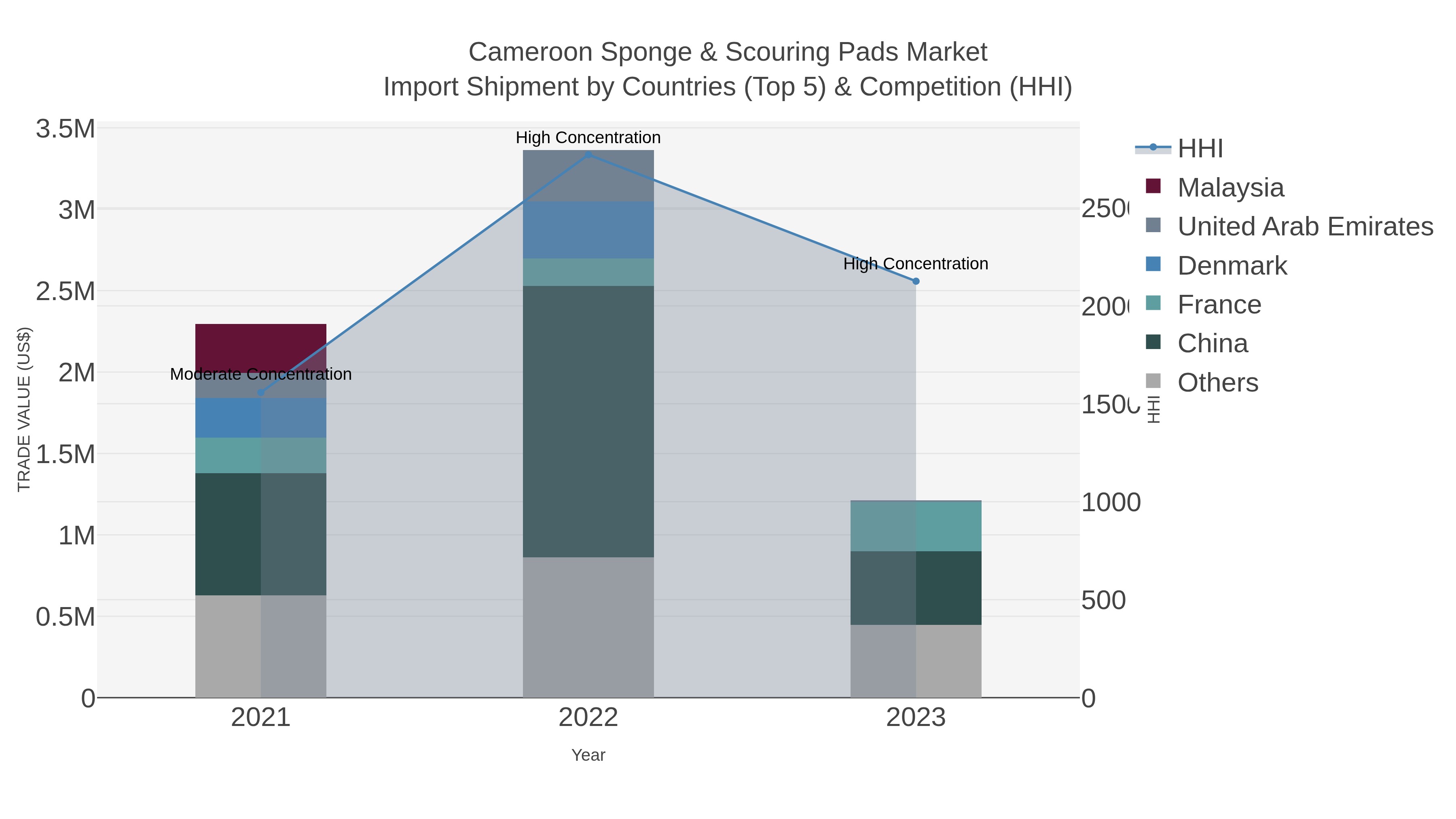 Cameroon Sponge & Scouring Pads Market Import Shipment by Countries (Top 5) & Competition (HHI)