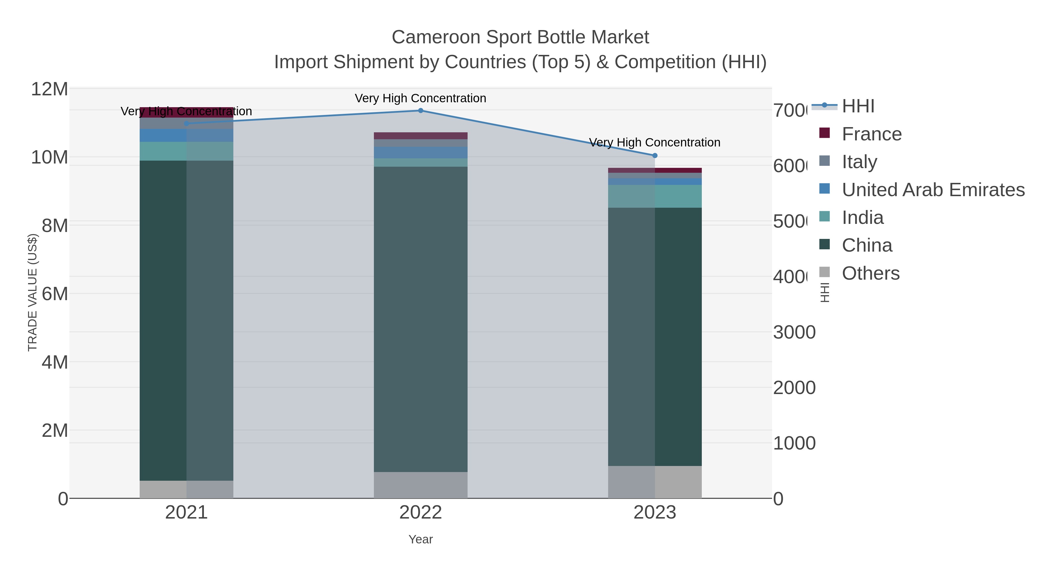 Cameroon Sport Bottle Market Import Shipment by Countries (Top 5) & Competition (HHI)