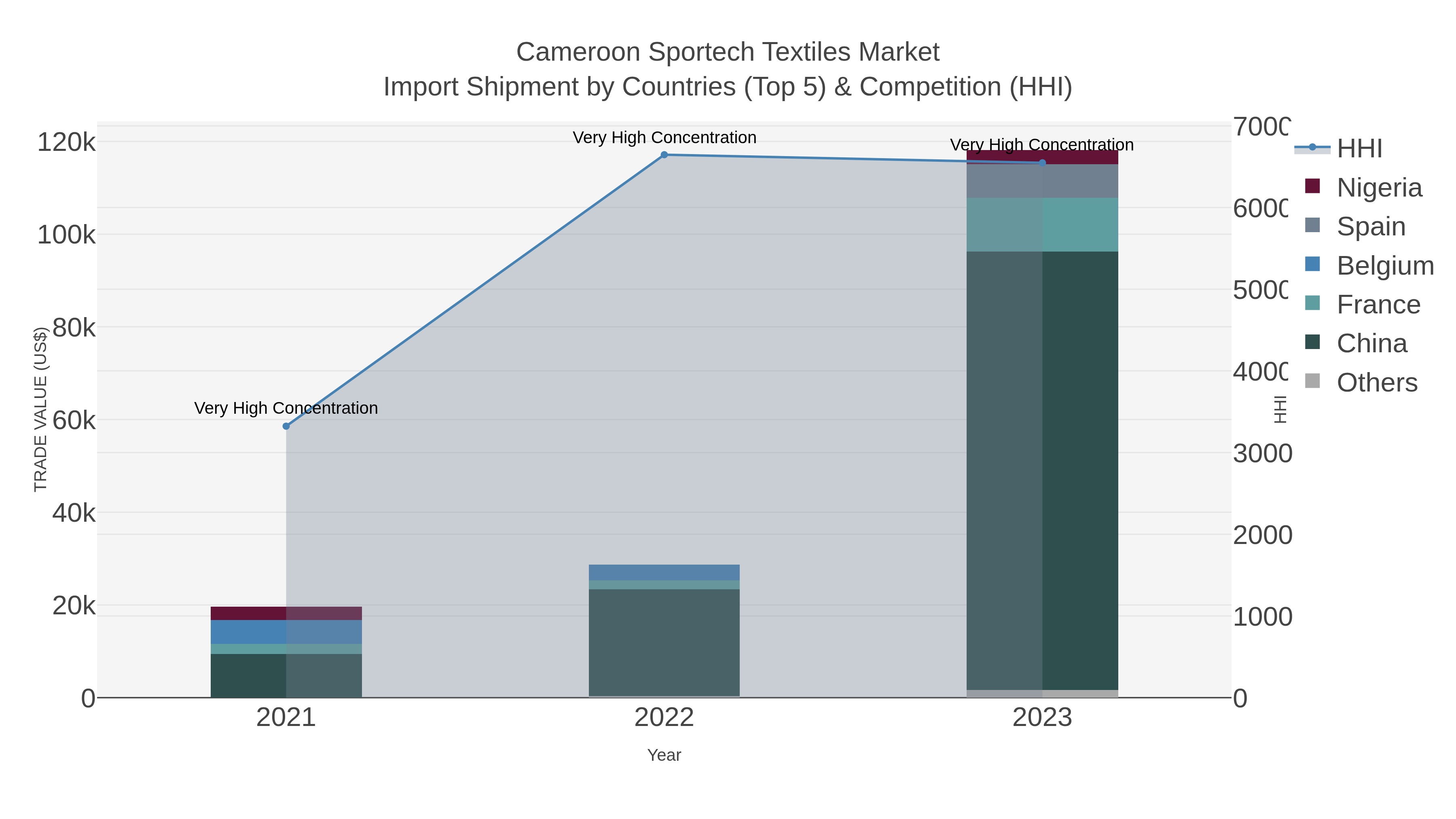 Cameroon Sportech Textiles Market Import Shipment by Countries (Top 5) & Competition (HHI)