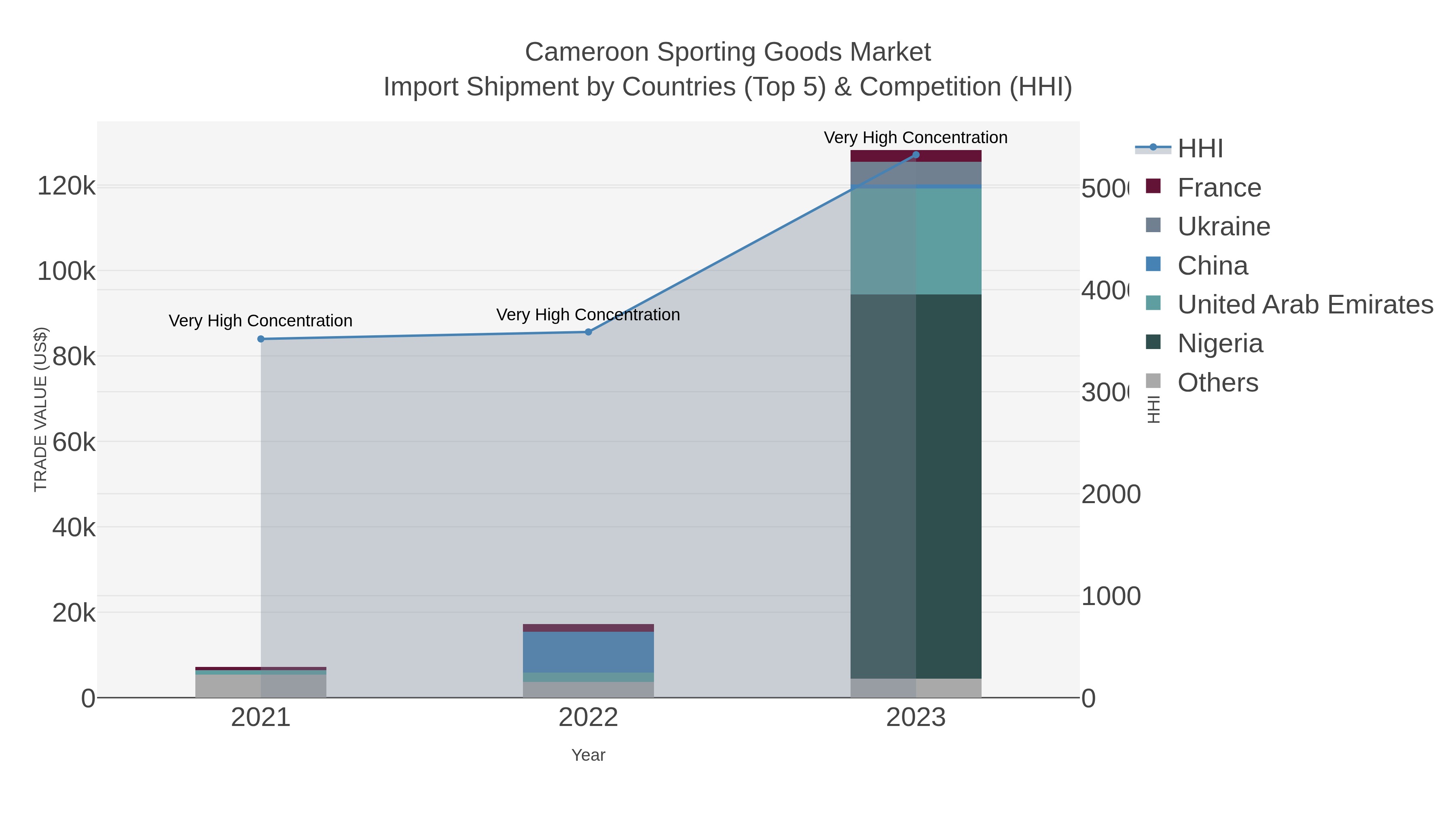 Cameroon Sporting Goods Market Import Shipment by Countries (Top 5) & Competition (HHI)