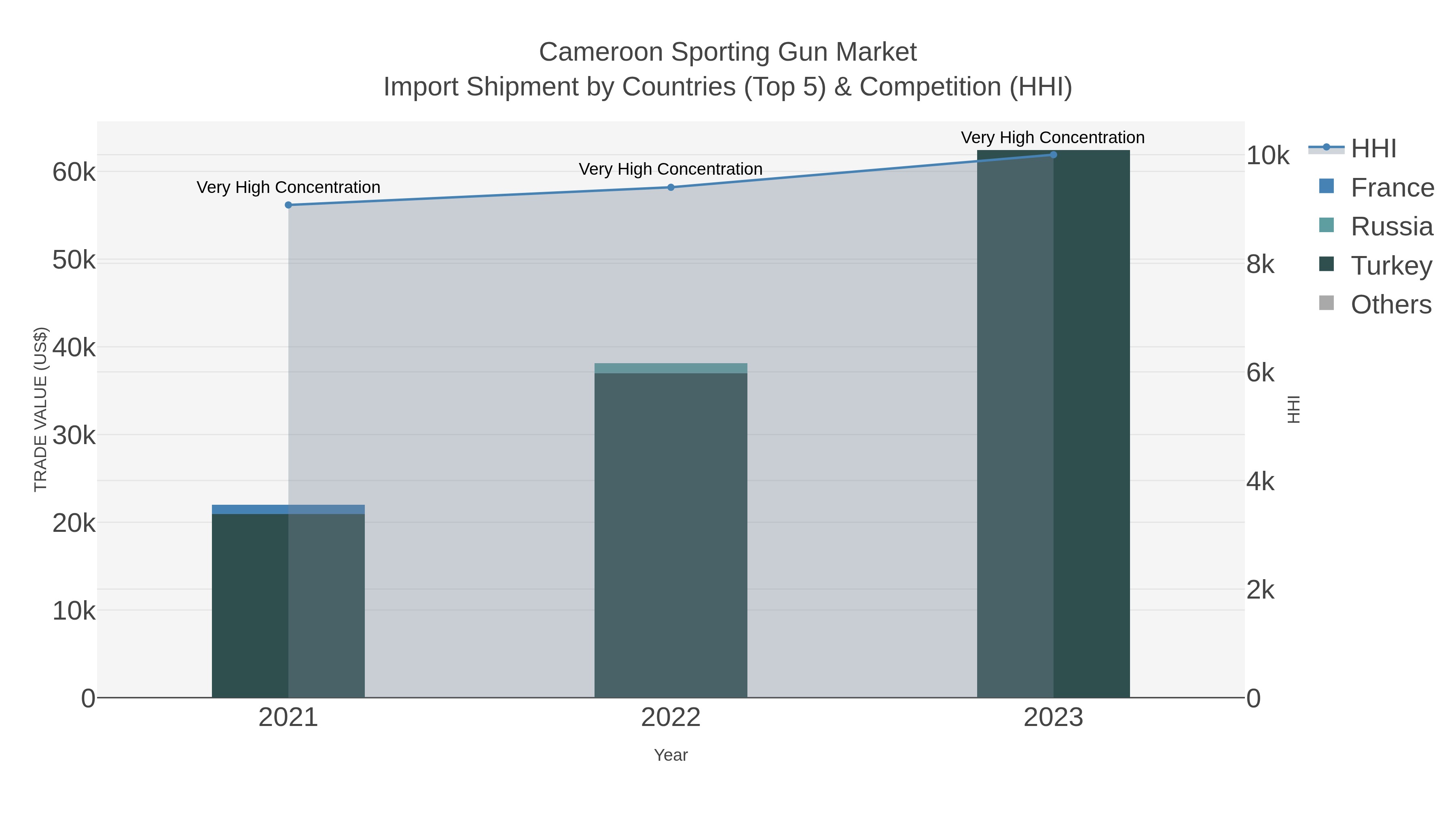 Cameroon Sporting Gun Market Import Shipment by Countries (Top 5) & Competition (HHI)