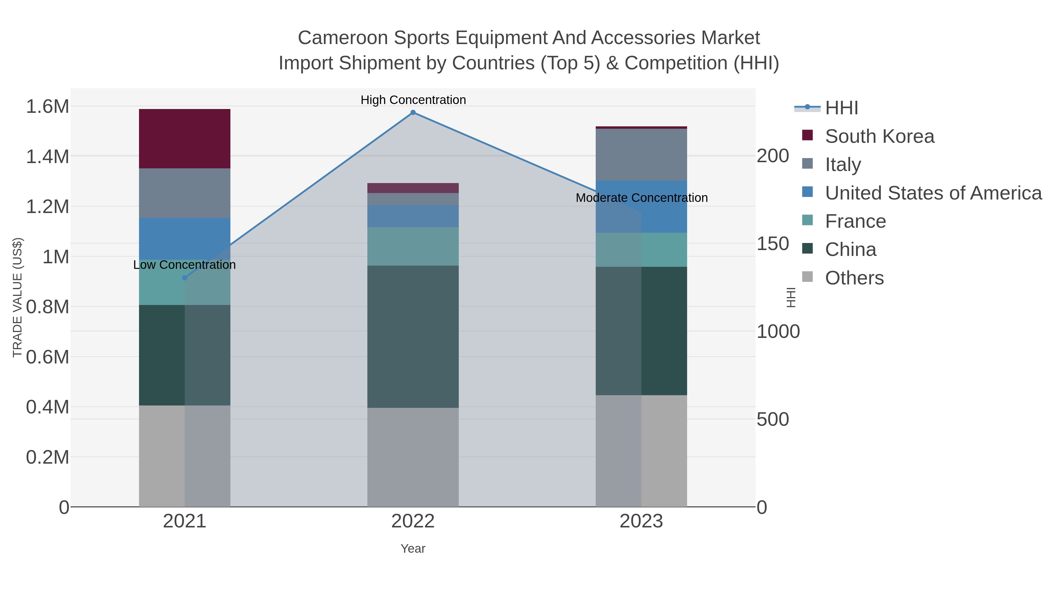 Cameroon Sports Equipment And Accessories Market Import Shipment by Countries (Top 5) & Competition (HHI)