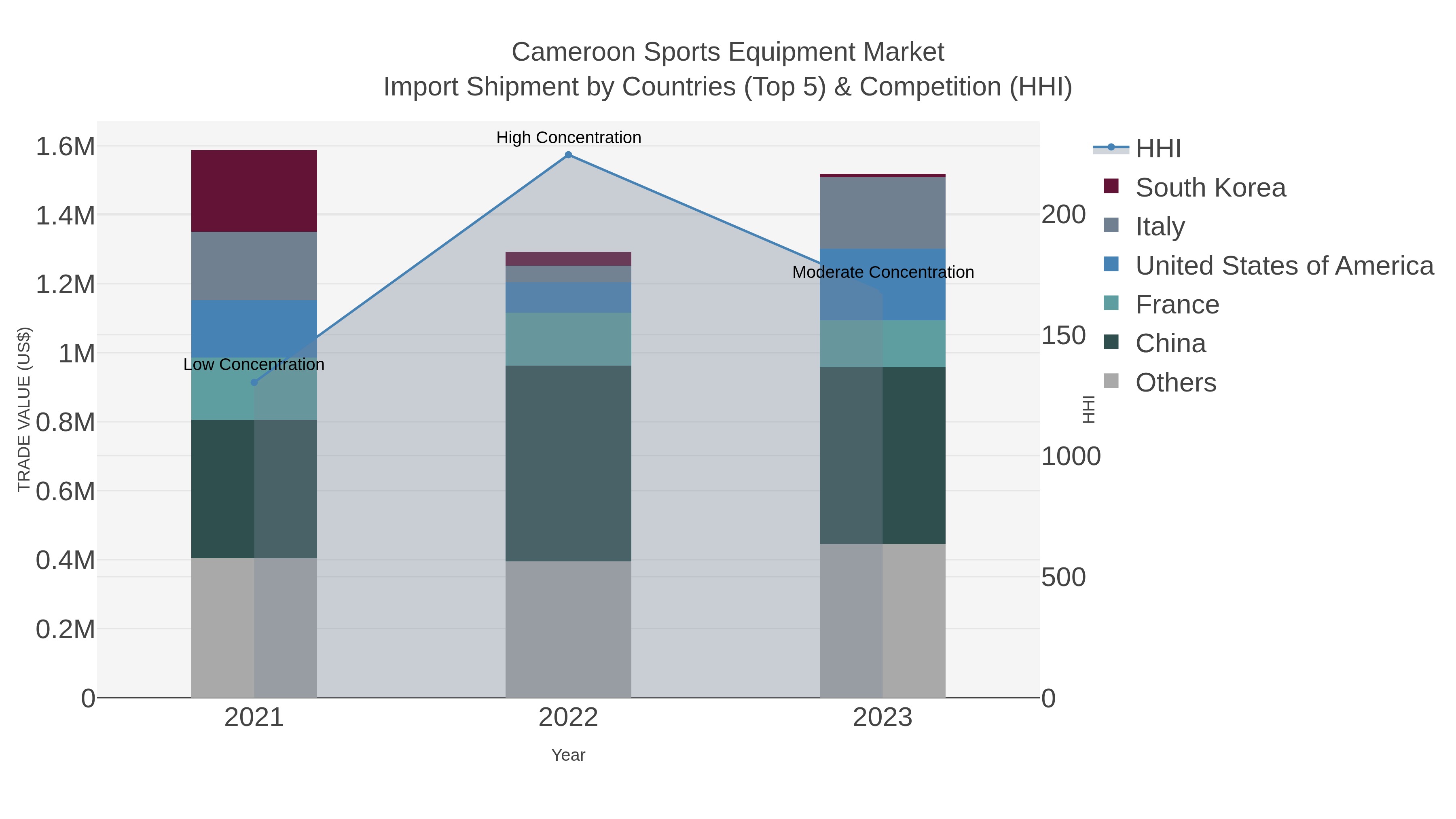 Cameroon Sports Equipment Market Import Shipment by Countries (Top 5) & Competition (HHI)