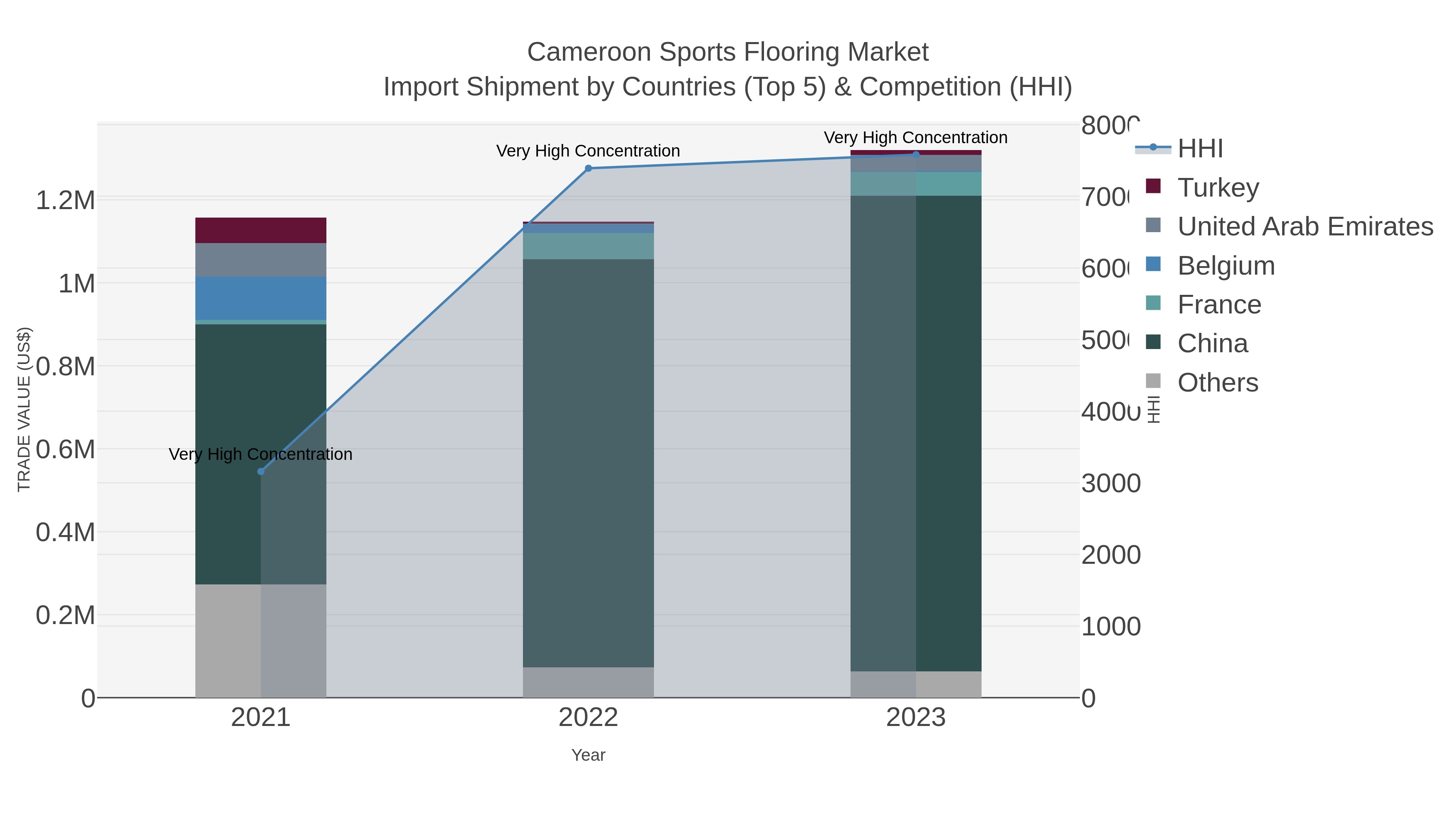 Cameroon Sports Flooring Market Import Shipment by Countries (Top 5) & Competition (HHI)