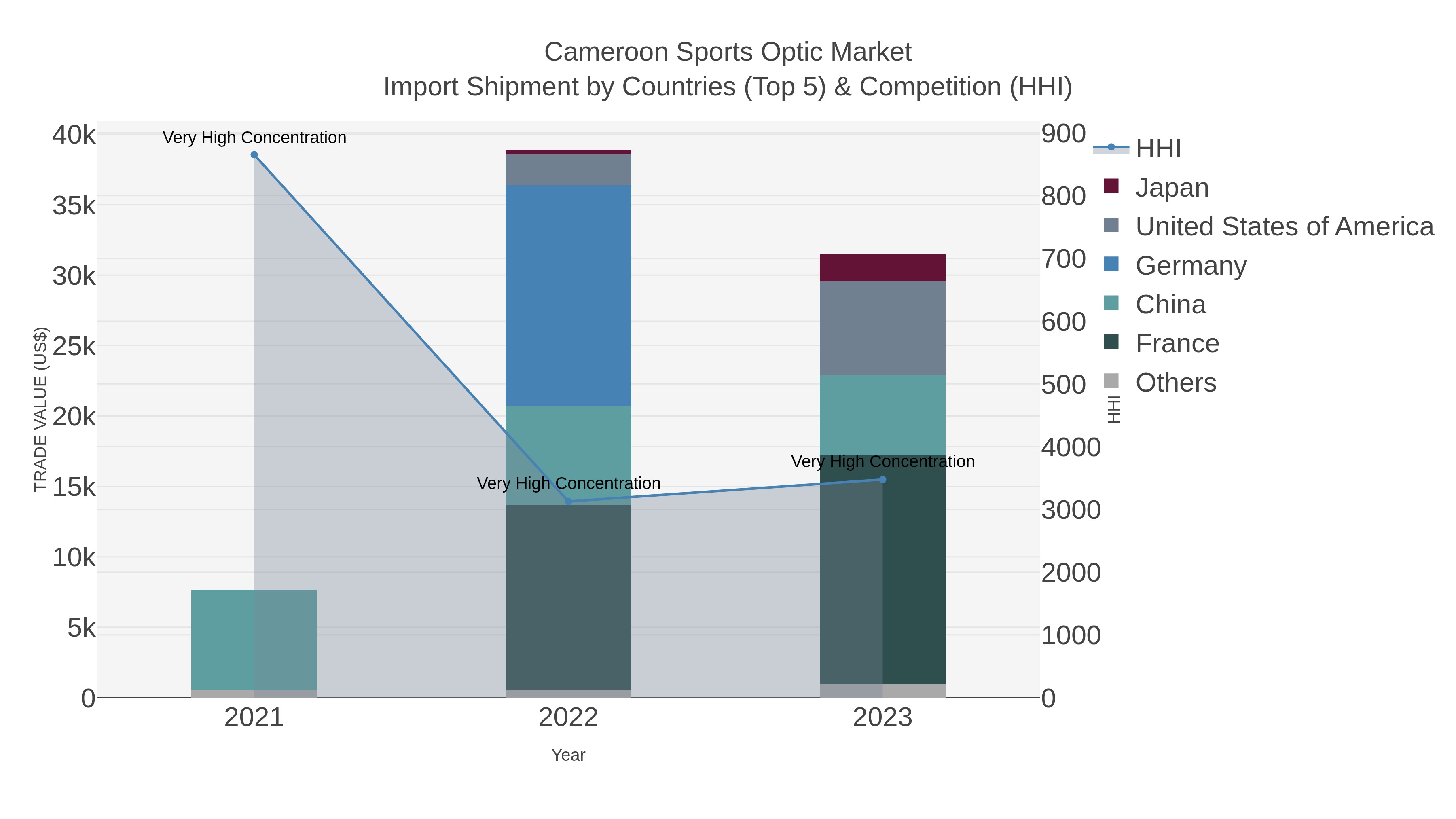 Cameroon Sports Optic Market Import Shipment by Countries (Top 5) & Competition (HHI)