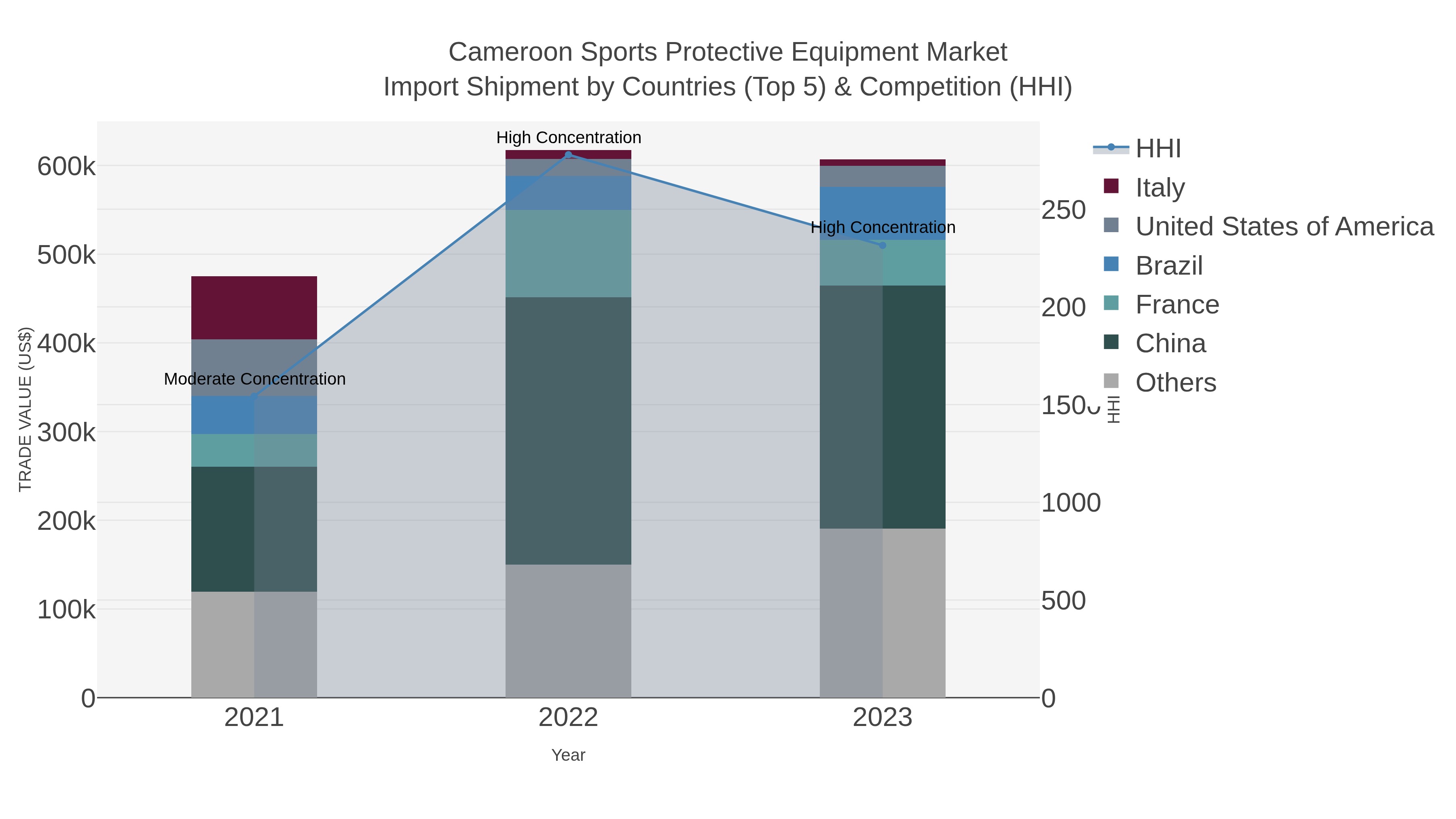 Cameroon Sports Protective Equipment Market Import Shipment by Countries (Top 5) & Competition (HHI)