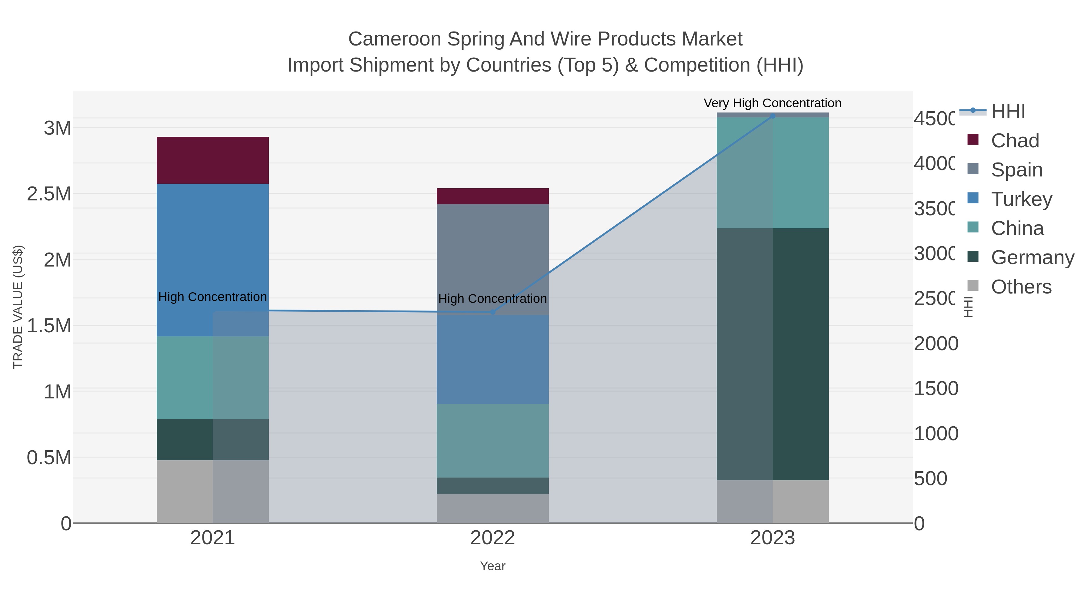 Cameroon Spring And Wire Products Market Import Shipment by Countries (Top 5) & Competition (HHI)
