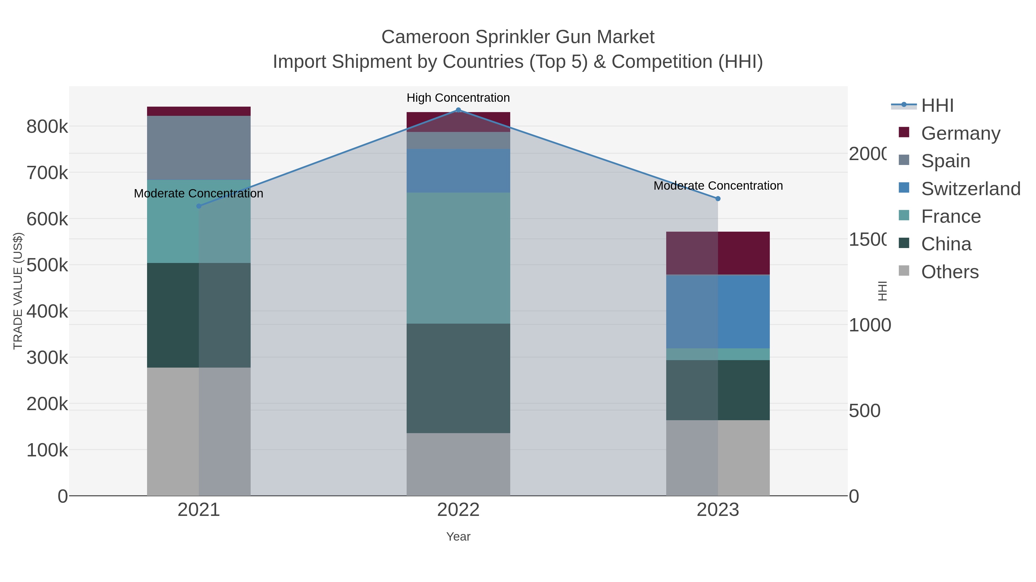 Cameroon Sprinkler Gun Market Import Shipment by Countries (Top 5) & Competition (HHI)