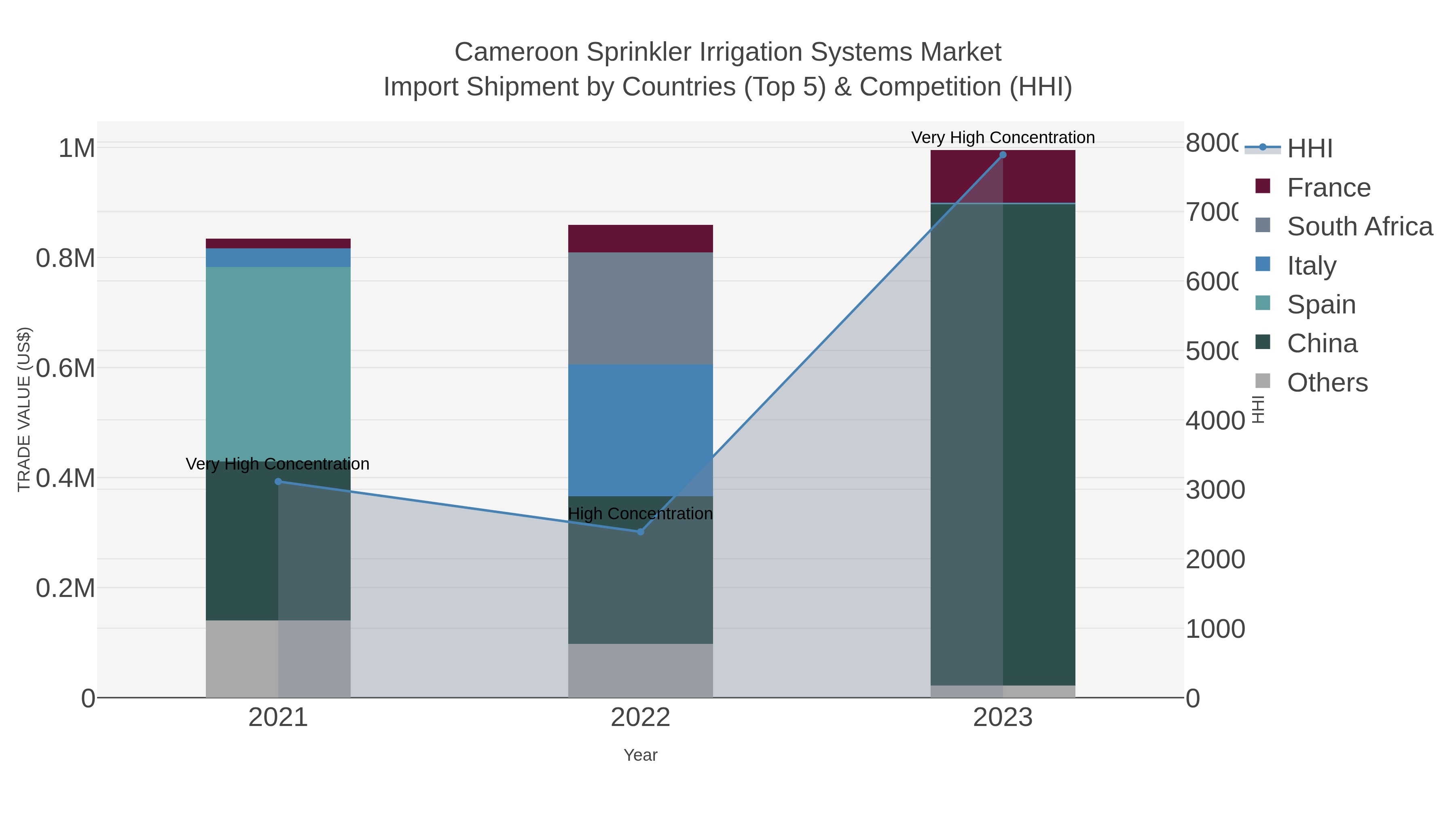 Cameroon Sprinkler Irrigation Systems Market Import Shipment by Countries (Top 5) & Competition (HHI)