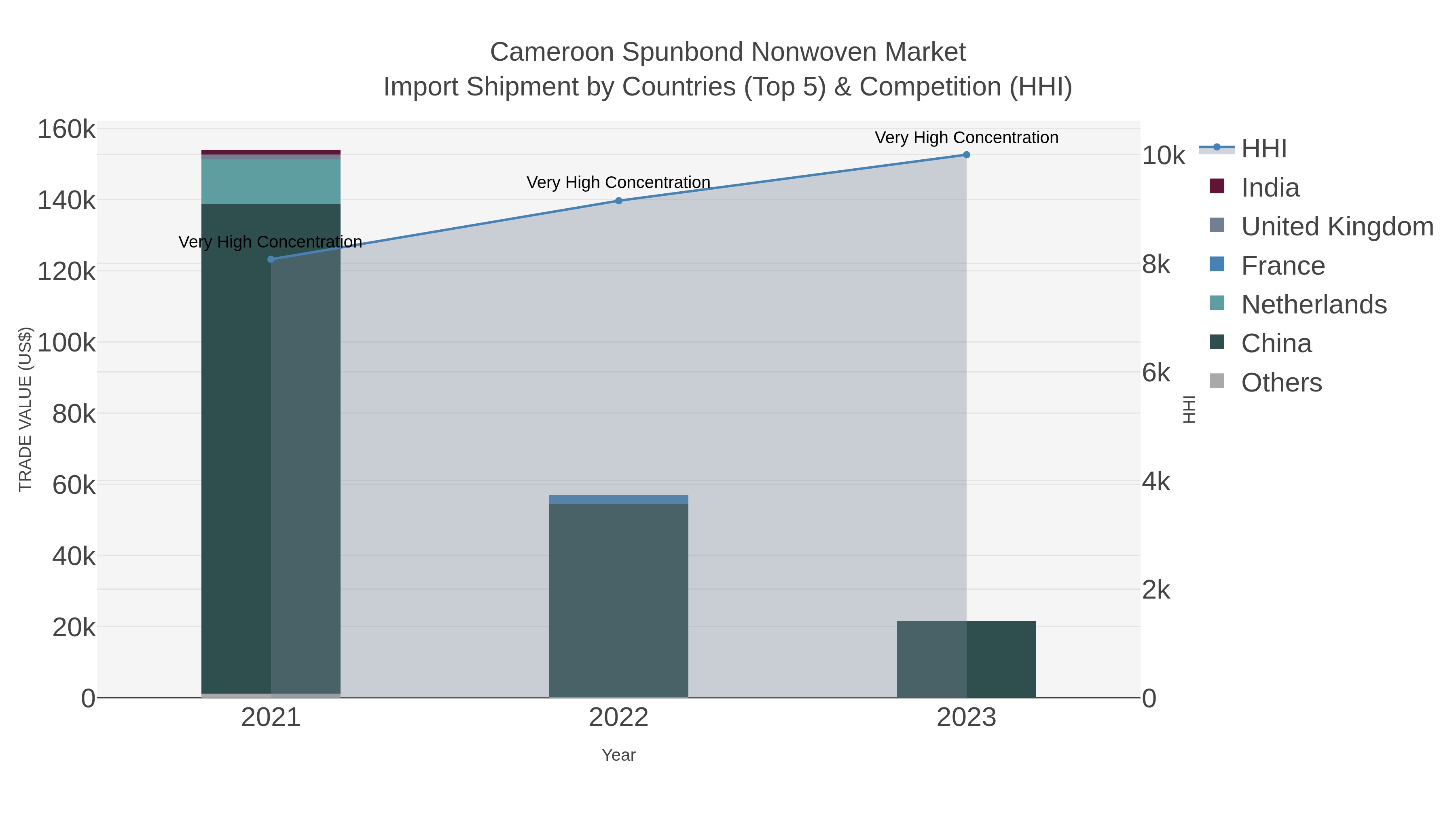 Cameroon Spunbond Nonwoven Market Import Shipment by Countries (Top 5) & Competition (HHI)