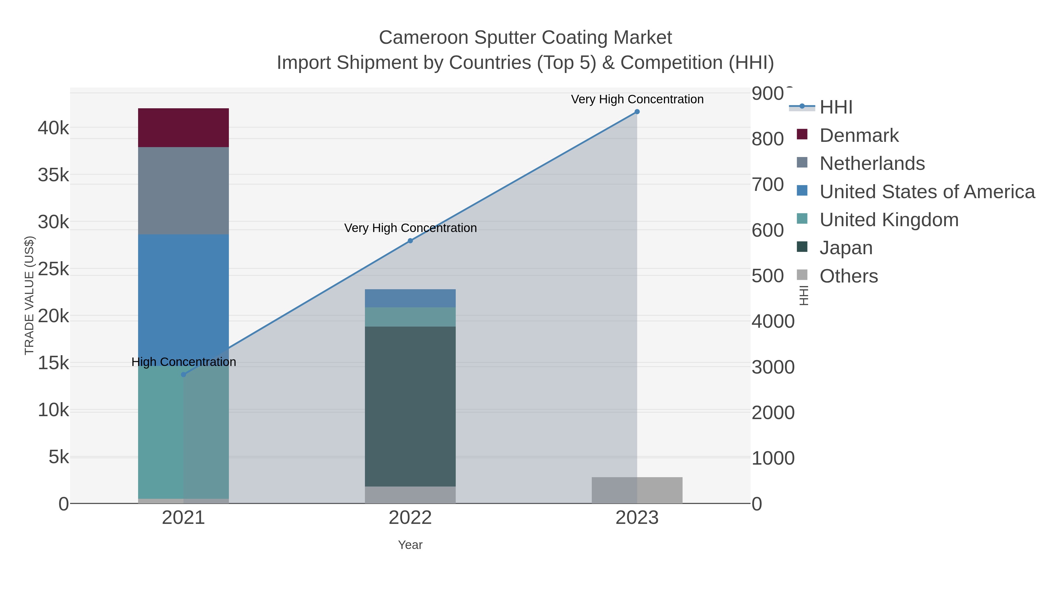 Cameroon Sputter Coating Market Import Shipment by Countries (Top 5) & Competition (HHI)