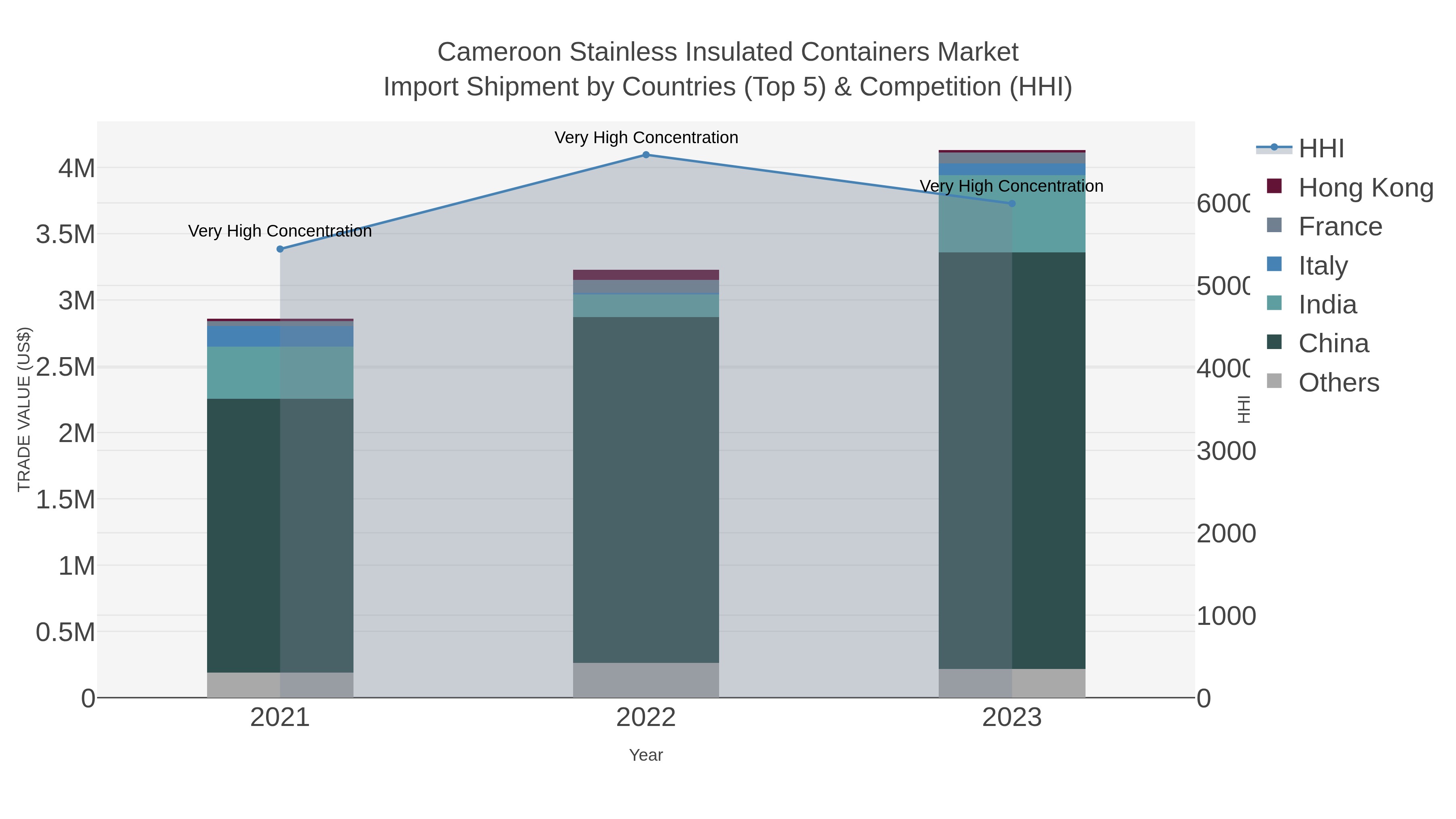 Cameroon Stainless Insulated Containers Market Import Shipment by Countries (Top 5) & Competition (HHI)