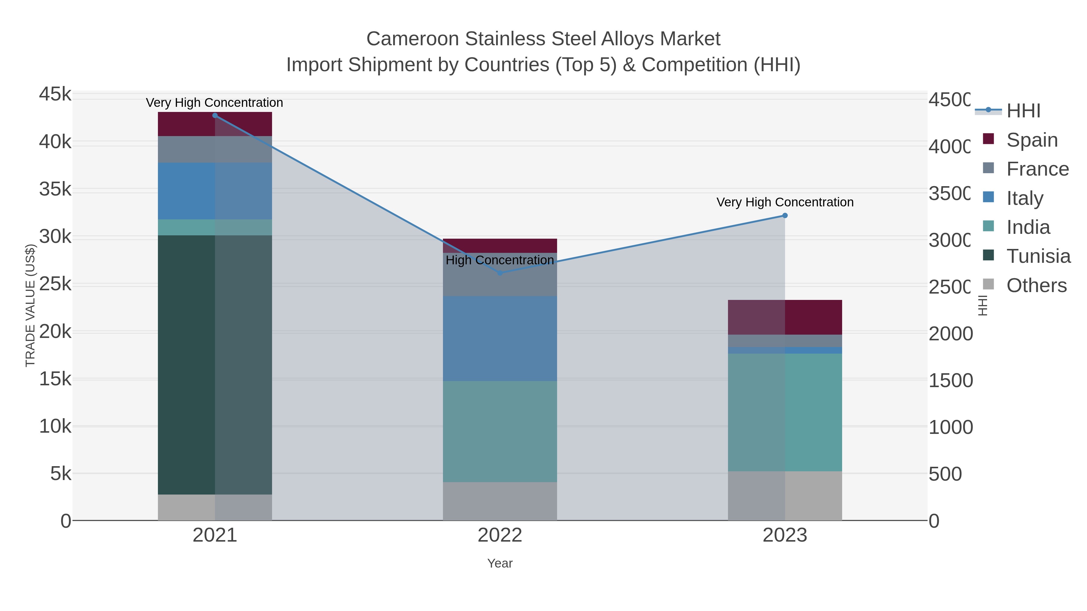 Cameroon Stainless Steel Alloys Market Import Shipment by Countries (Top 5) & Competition (HHI)