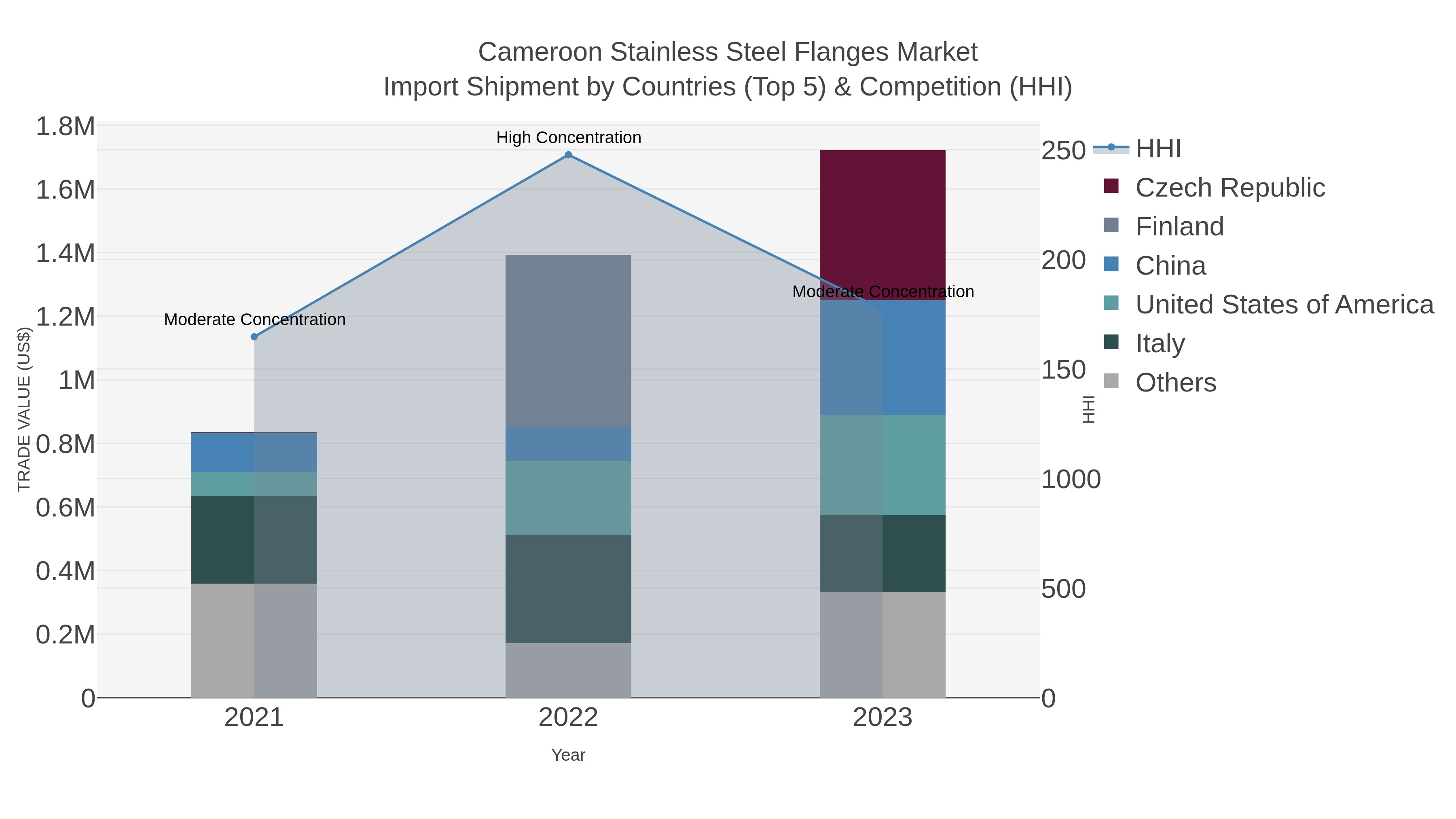Cameroon Stainless Steel Flanges Market Import Shipment by Countries (Top 5) & Competition (HHI)